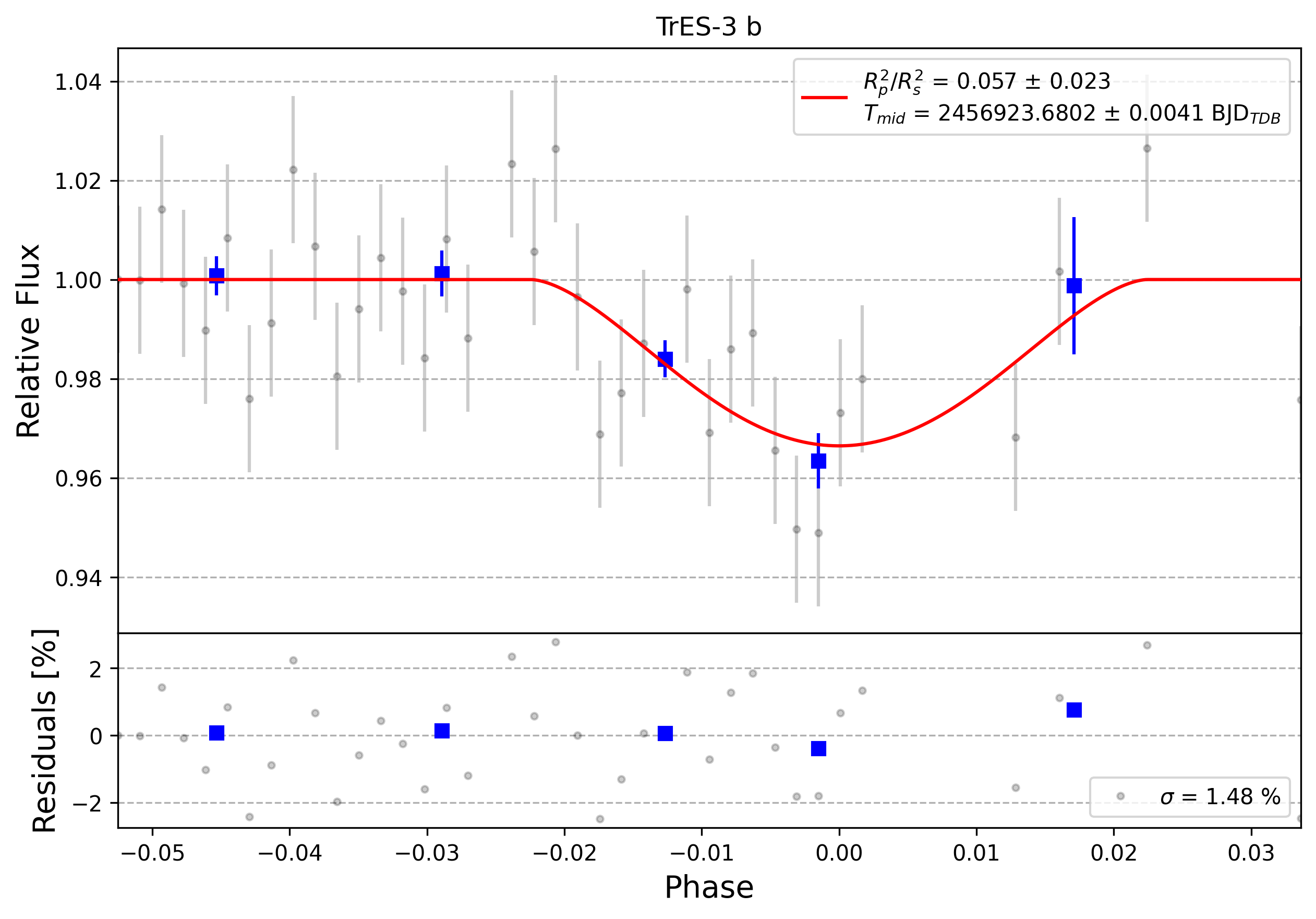 Light curve chart for 0012441