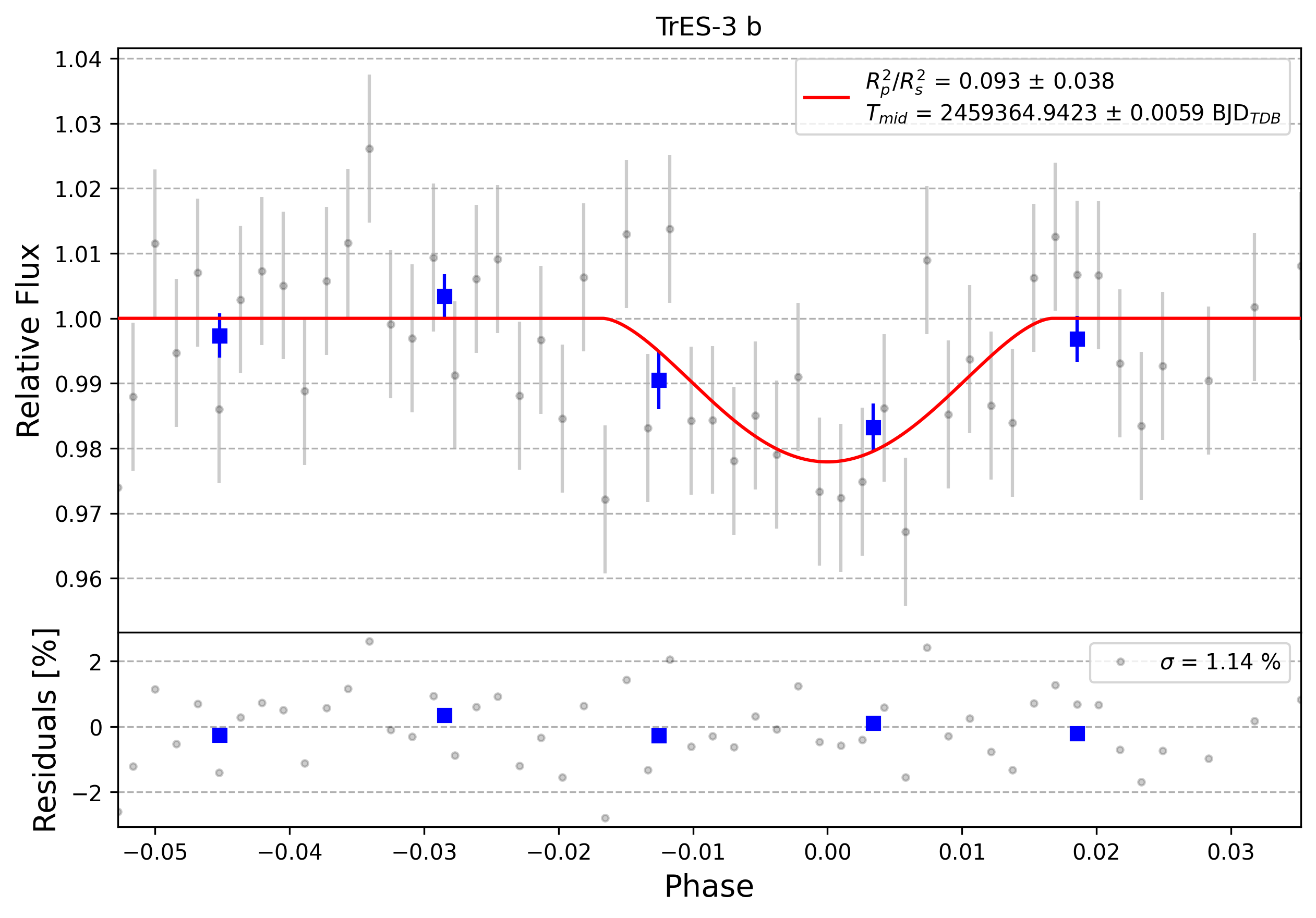 Light curve chart for 0012492