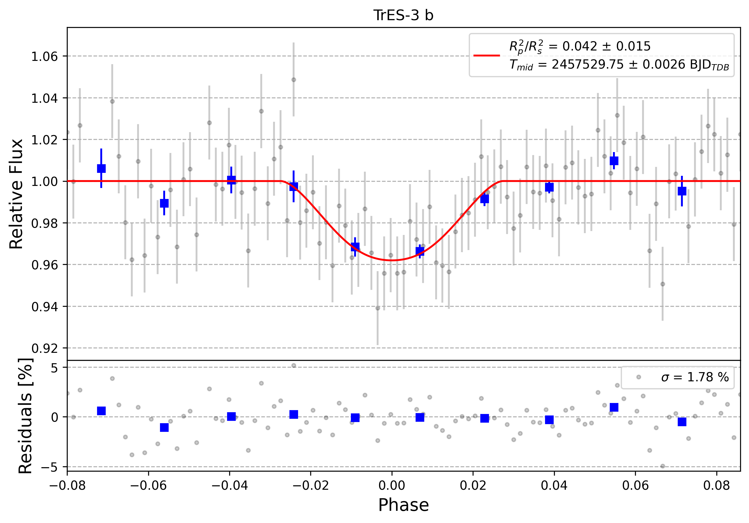 Light curve chart for 0012509