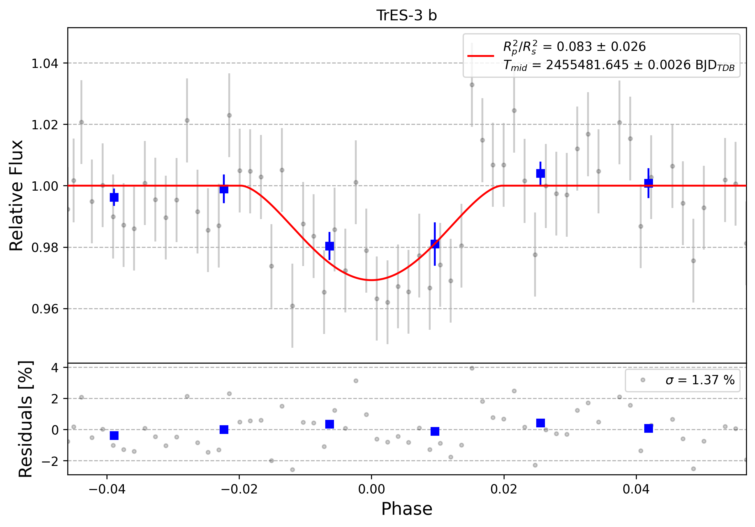 Light curve chart for 0012621