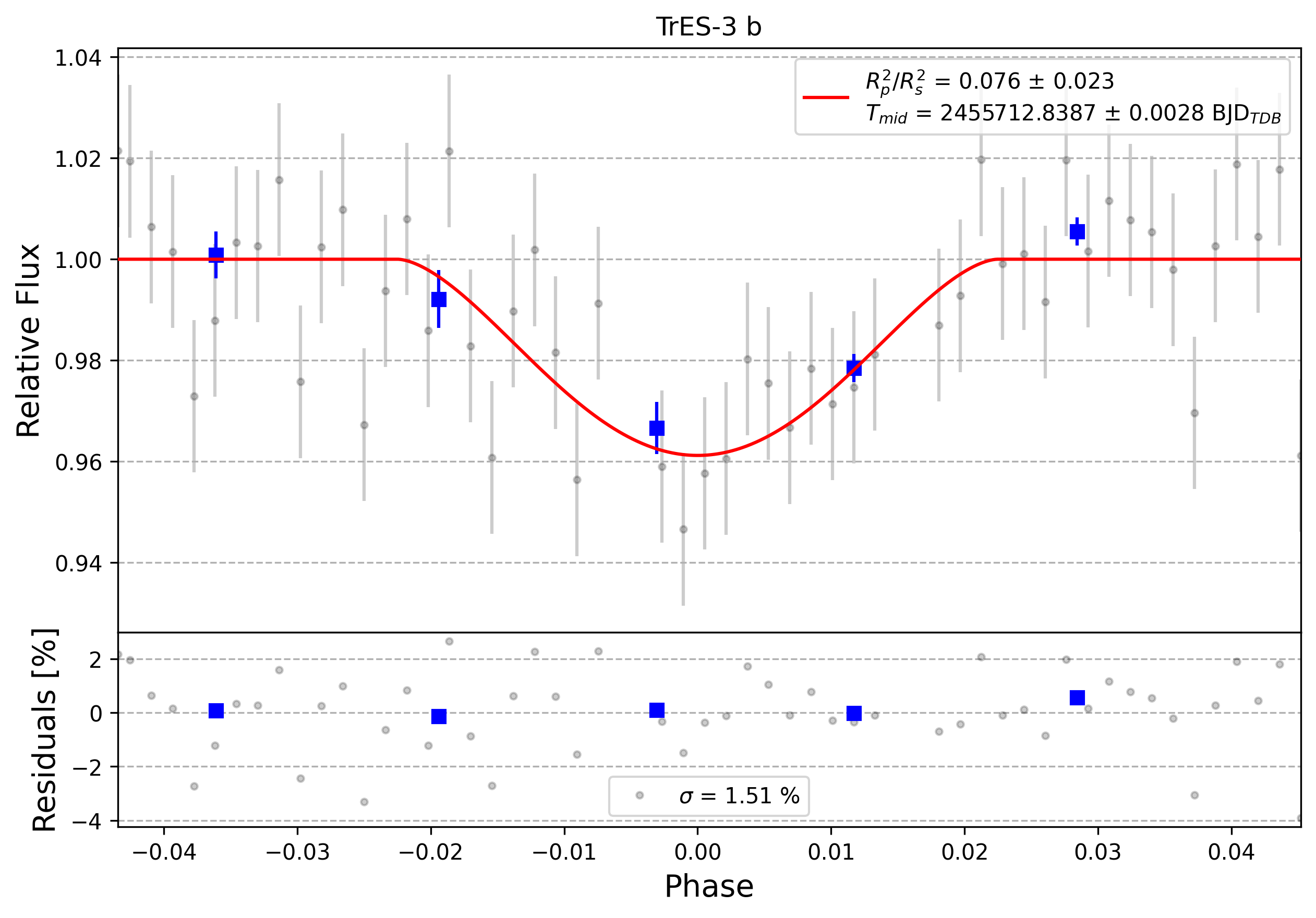 Light curve chart for 0012636
