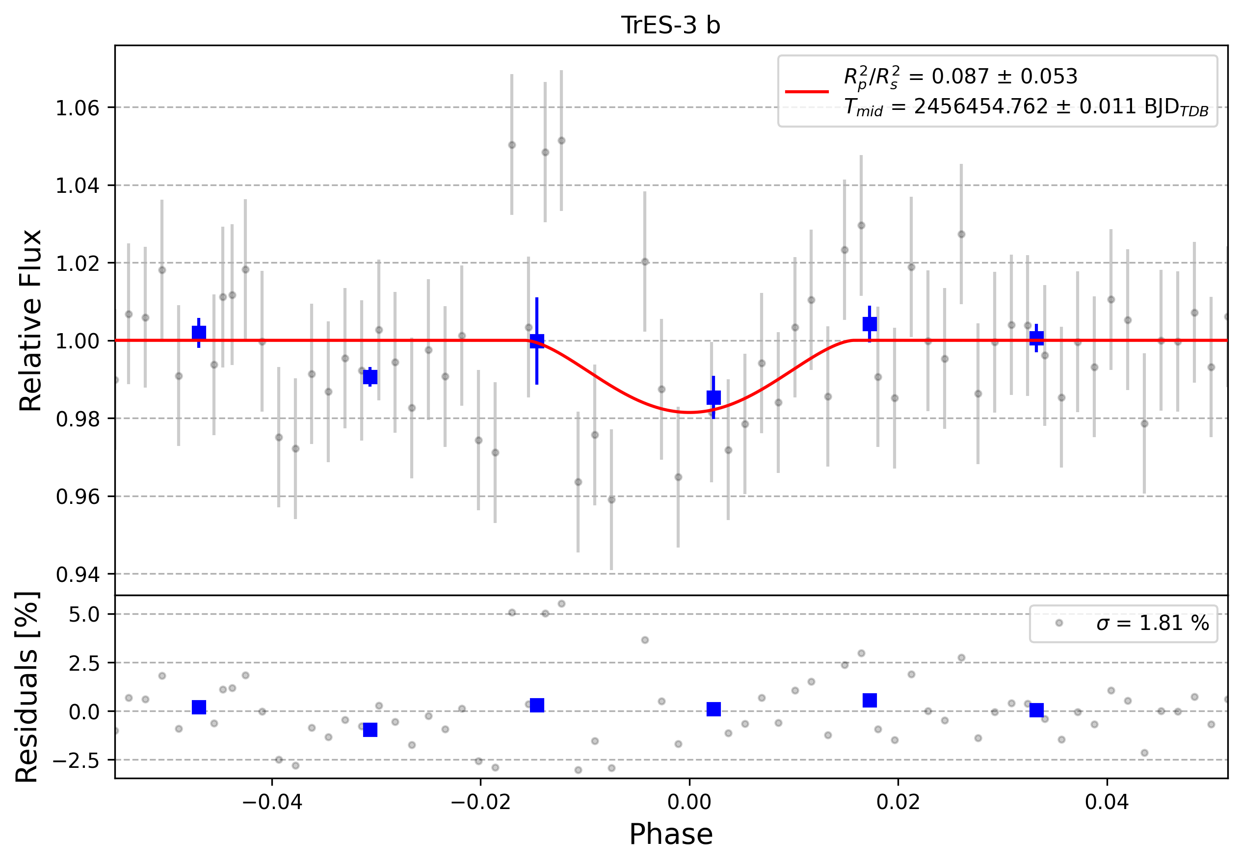 Light curve chart for 0012665
