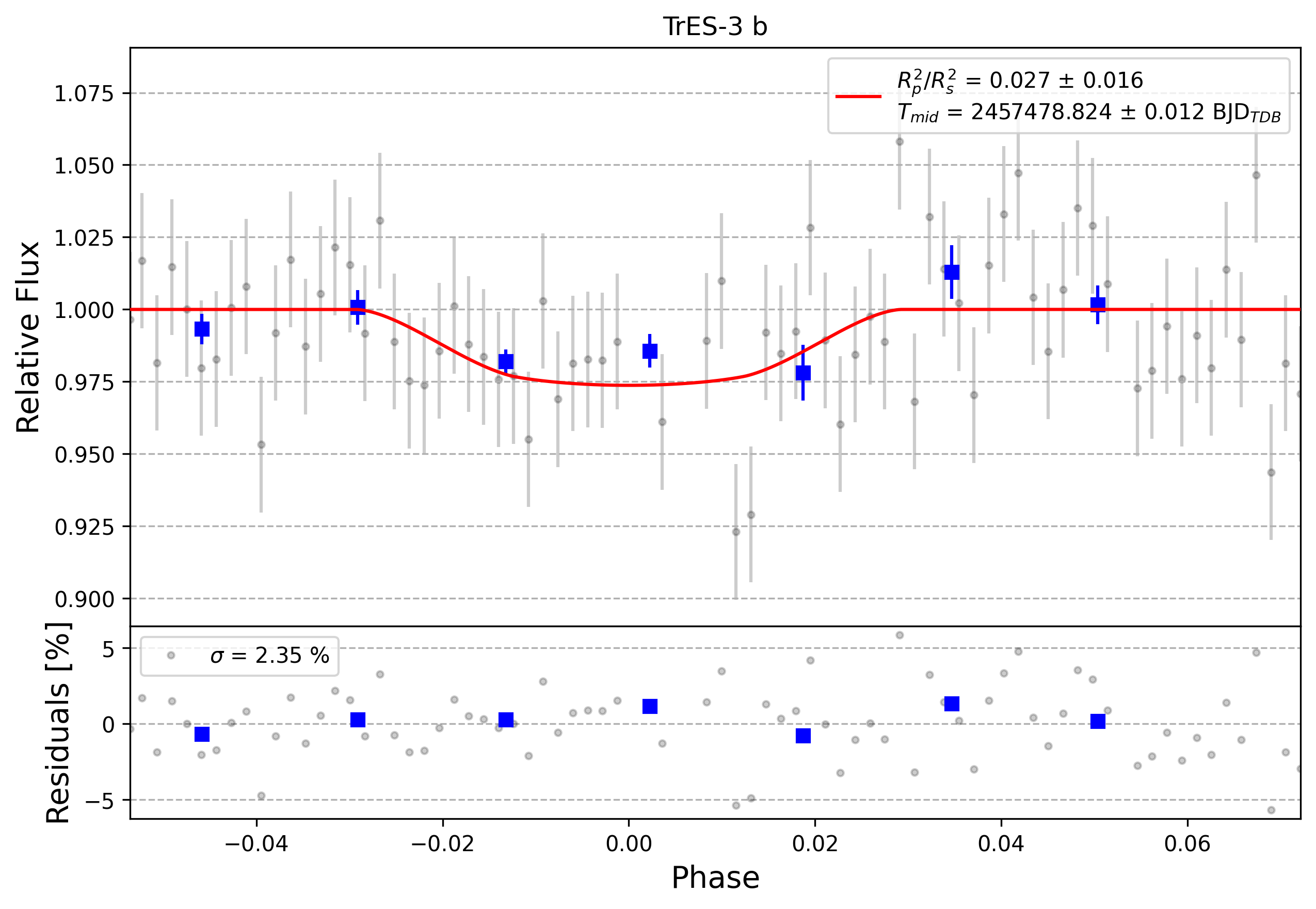 Light curve chart for 0012666