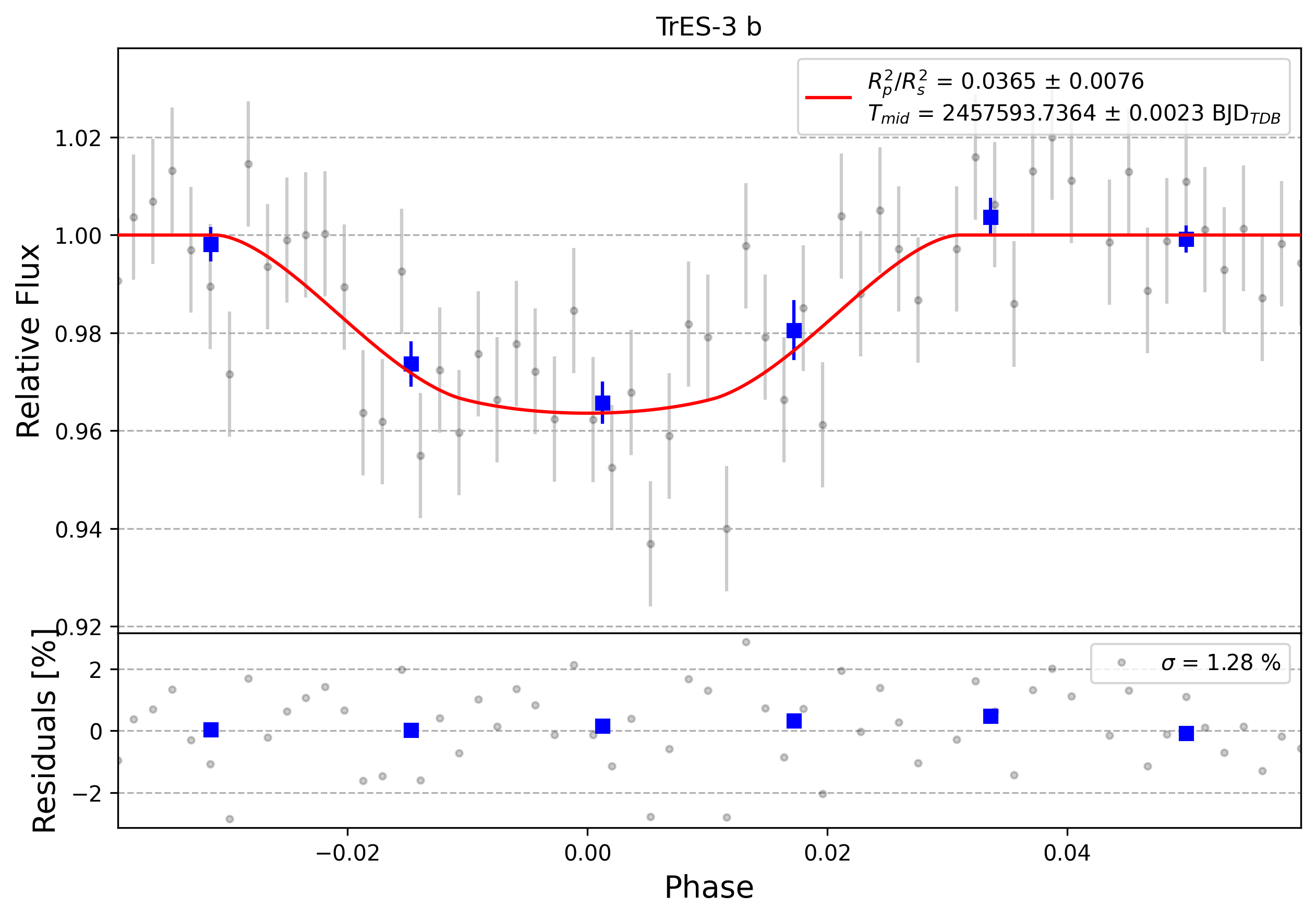 Light curve chart for 0012761