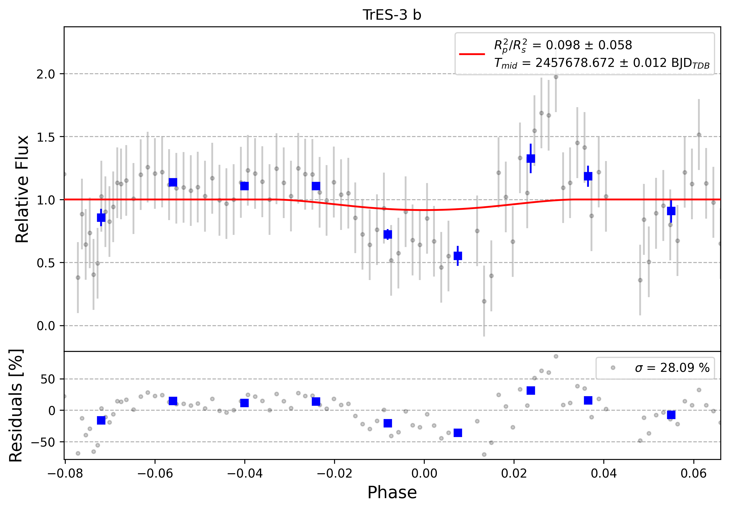 Light curve chart for 0012796