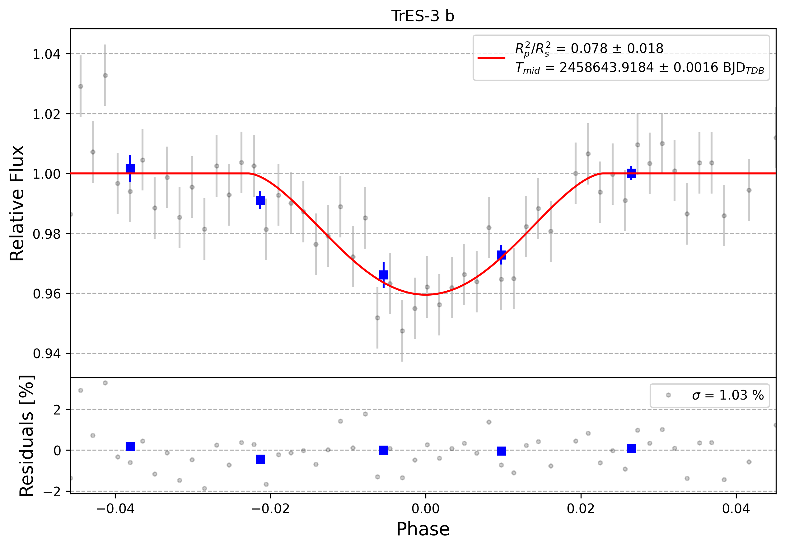 Light curve chart for 0012806