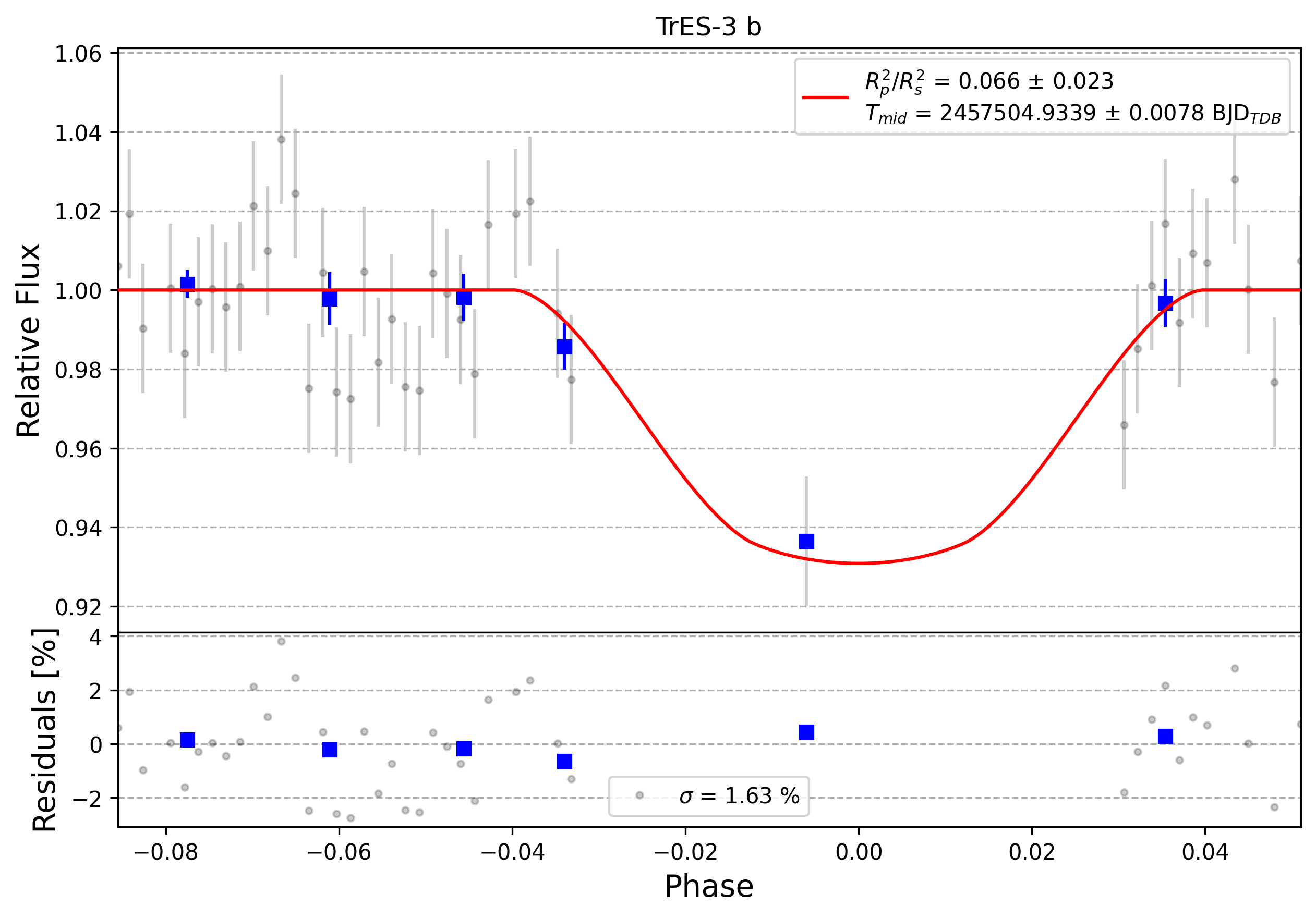 Light curve chart for 0012949