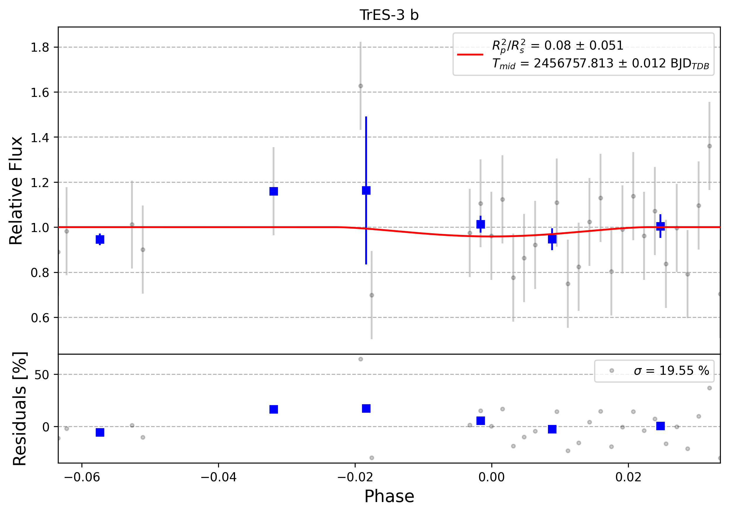 Light curve chart for 0013021