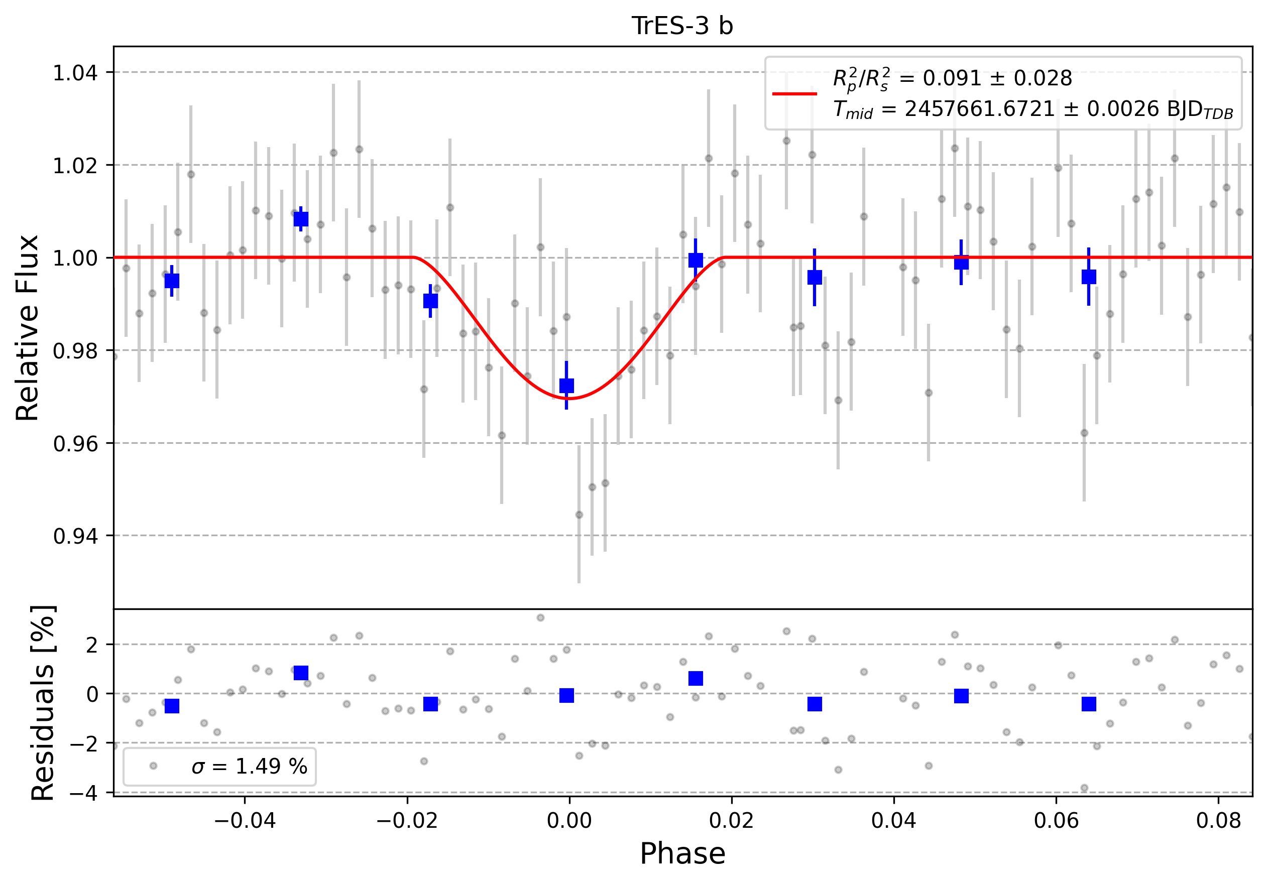 Light curve chart for 0013030