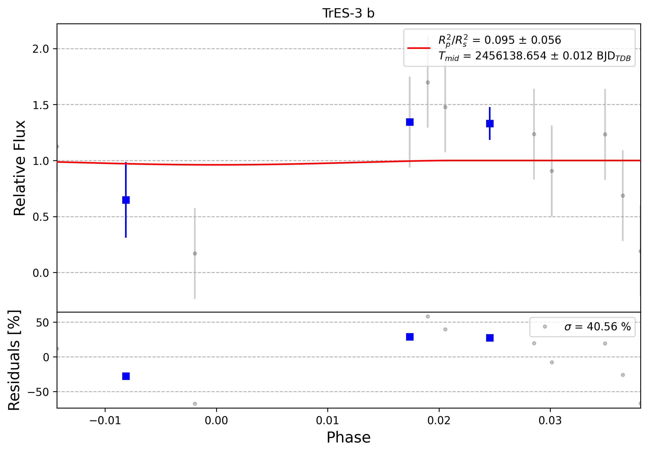 Light curve chart for 0013146