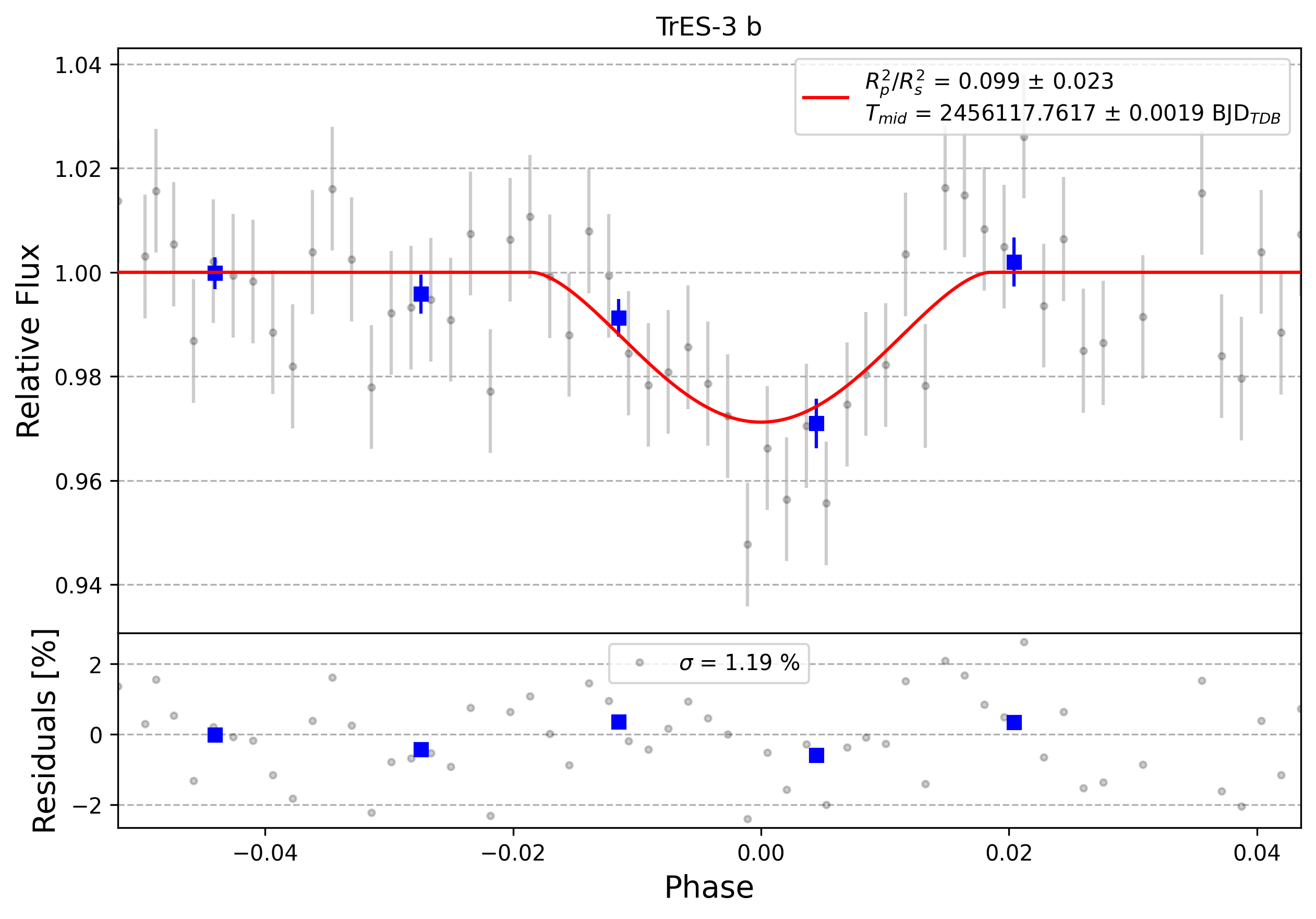 Light curve chart for 0013236