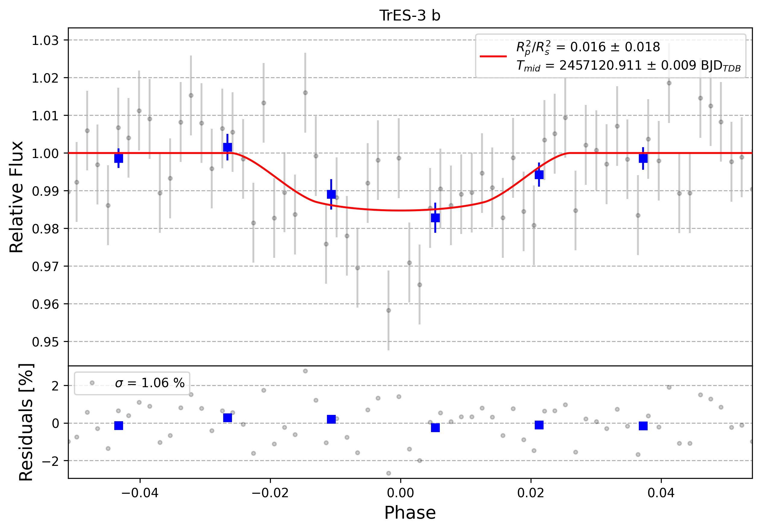 Light curve chart for 0013285
