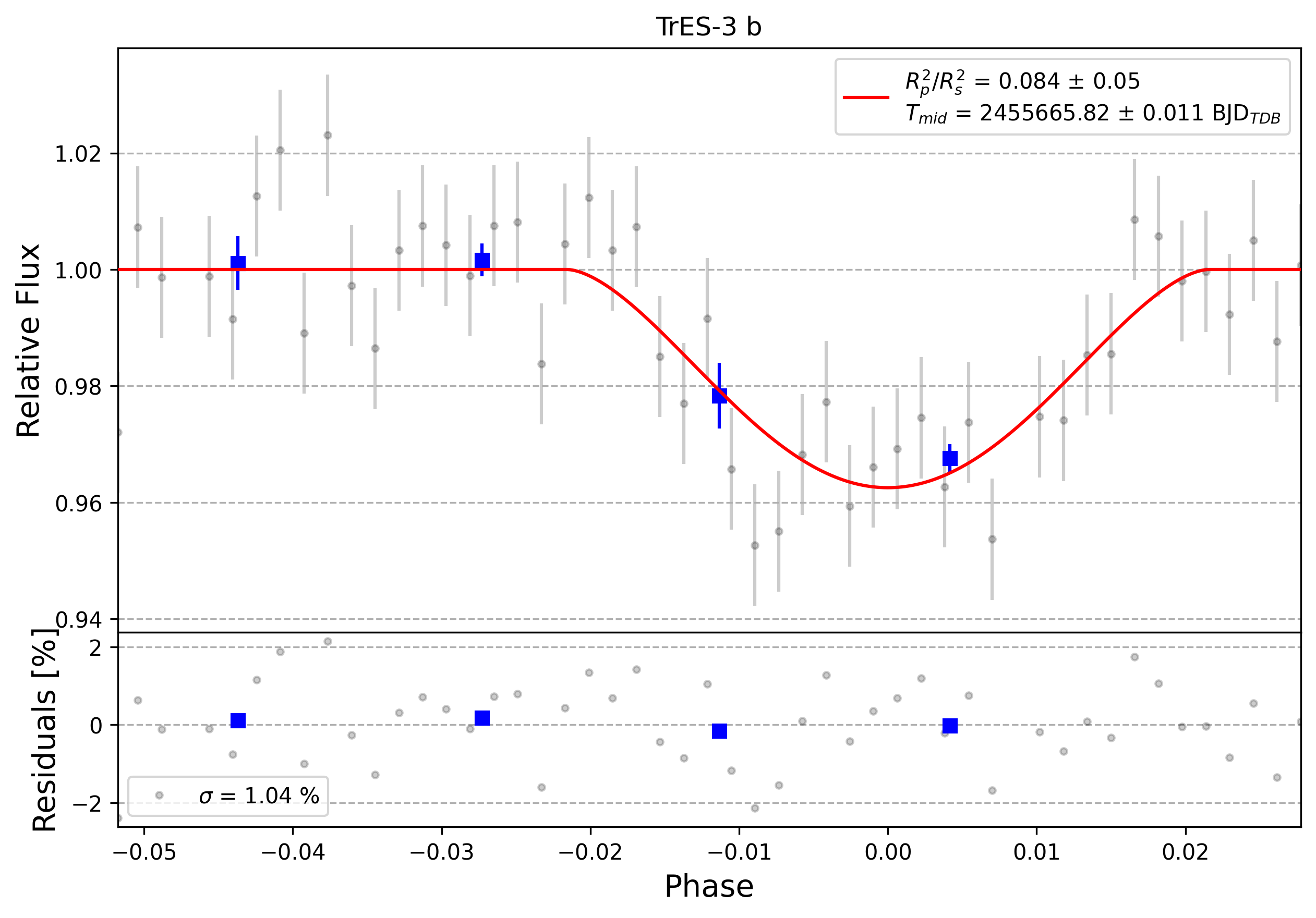 Light curve chart for 0013299