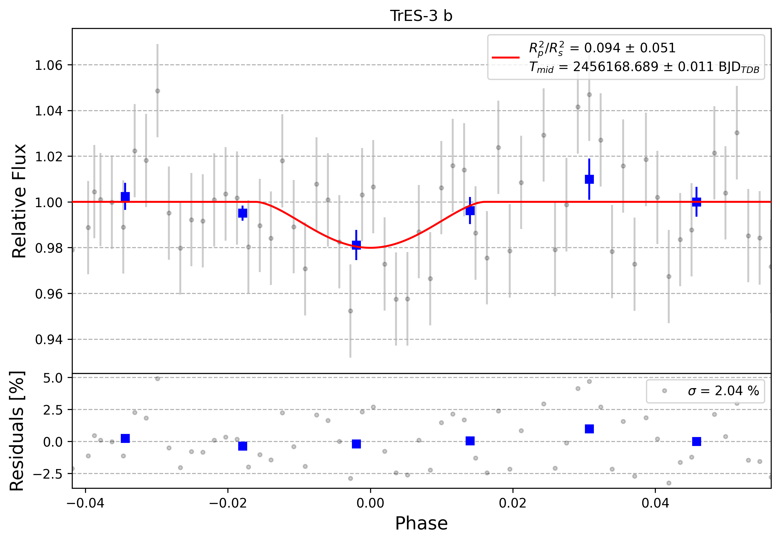 Light curve chart for 0013304