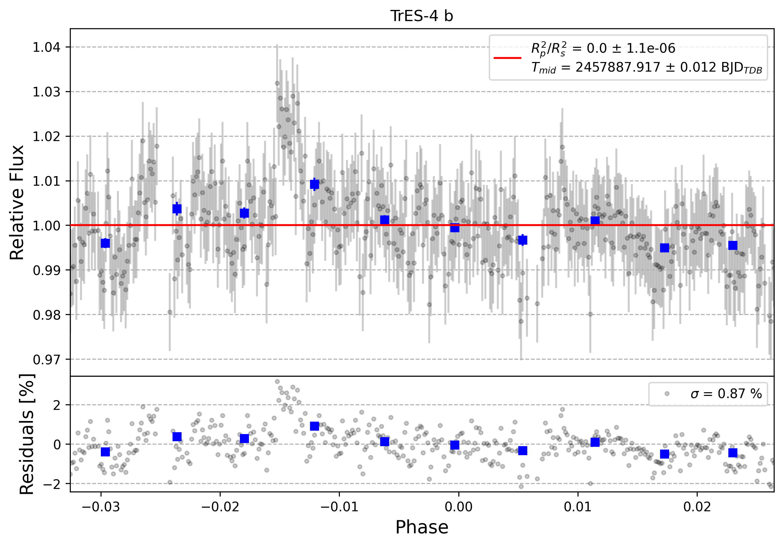 Light curve chart for 0000425