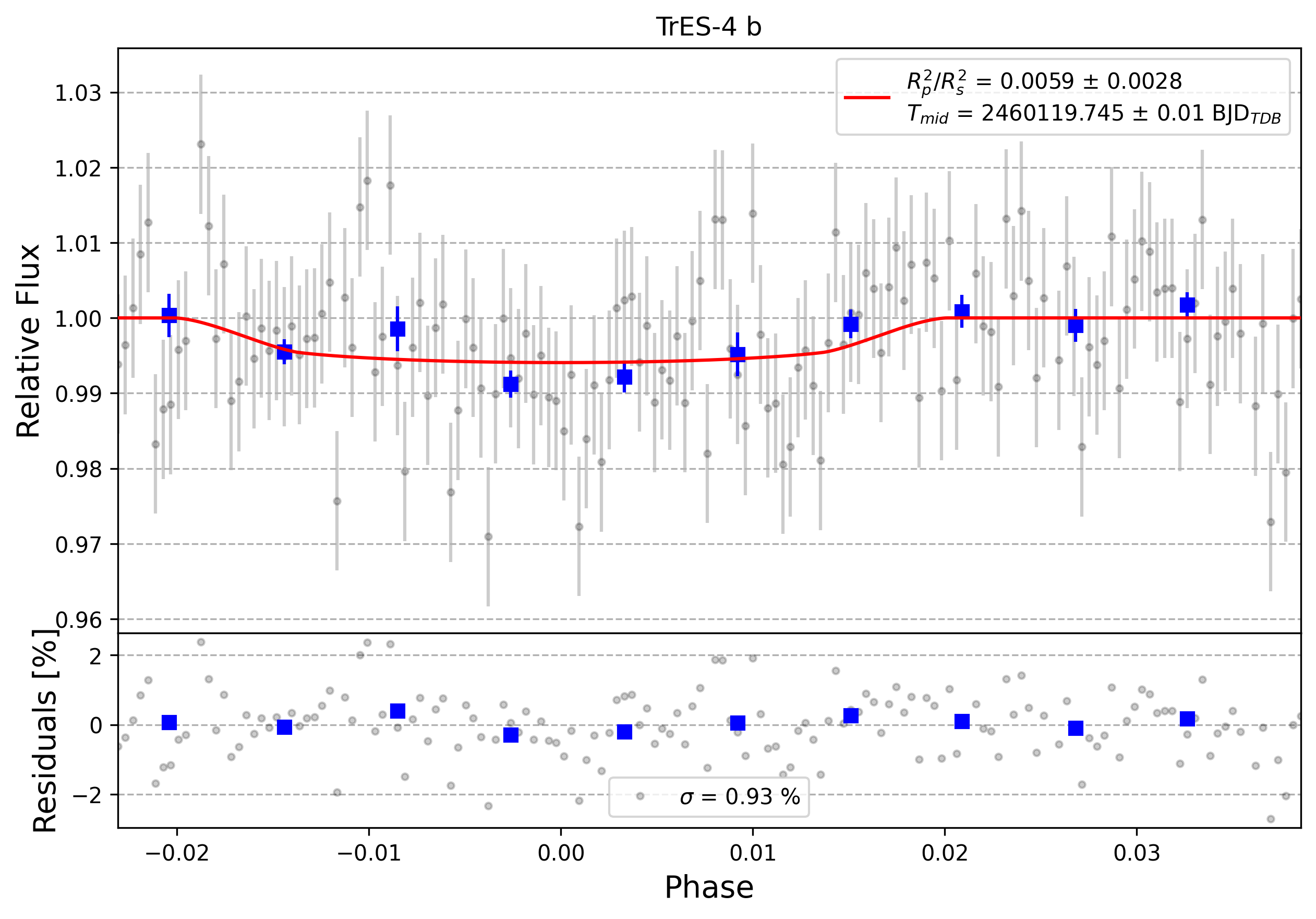 Light curve chart for 0003834