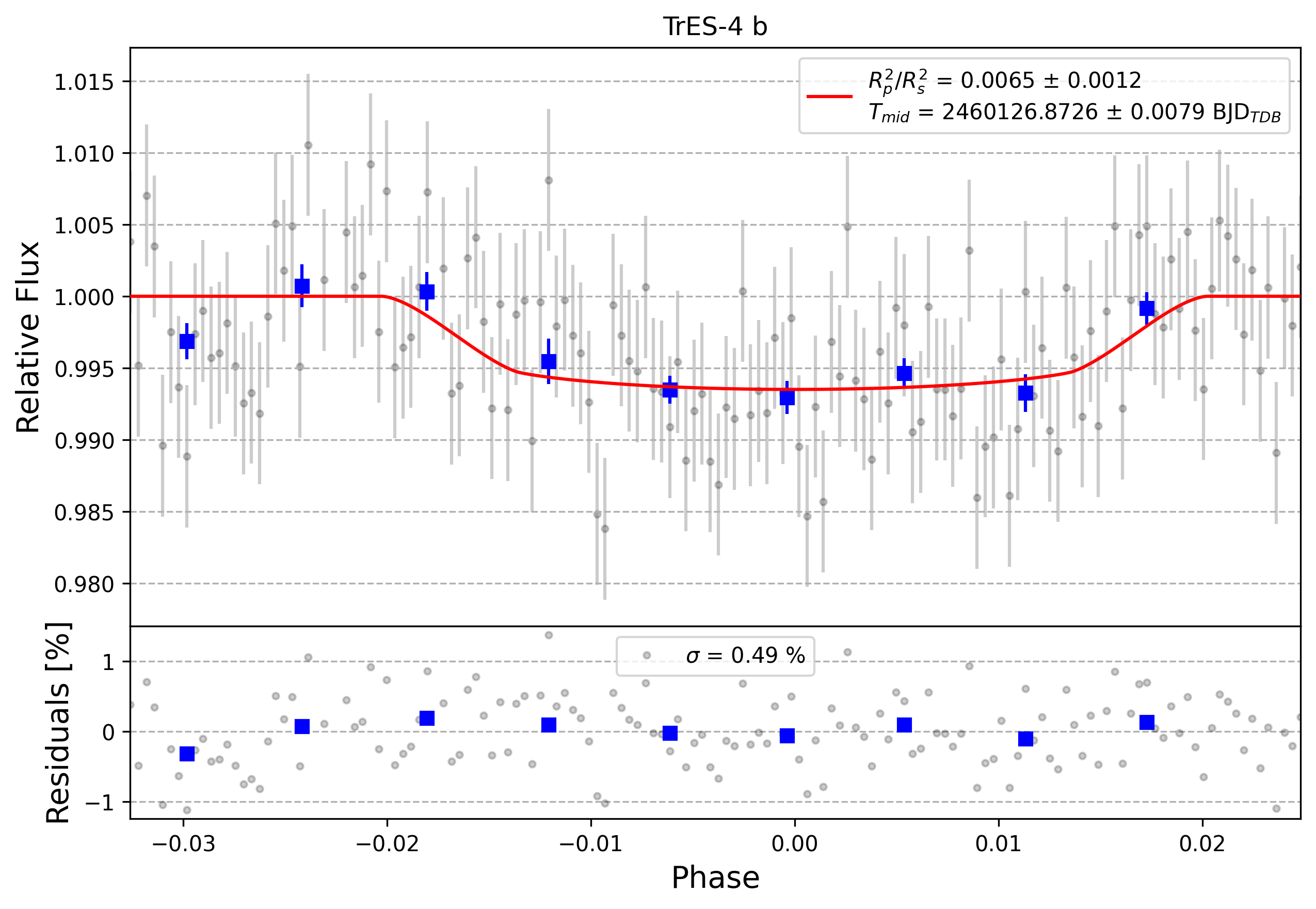 Light curve chart for 0003930