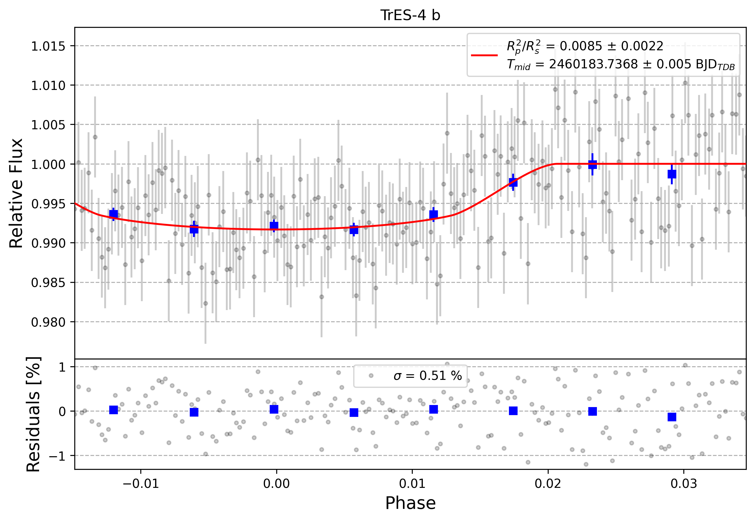 Light curve chart for 0004343