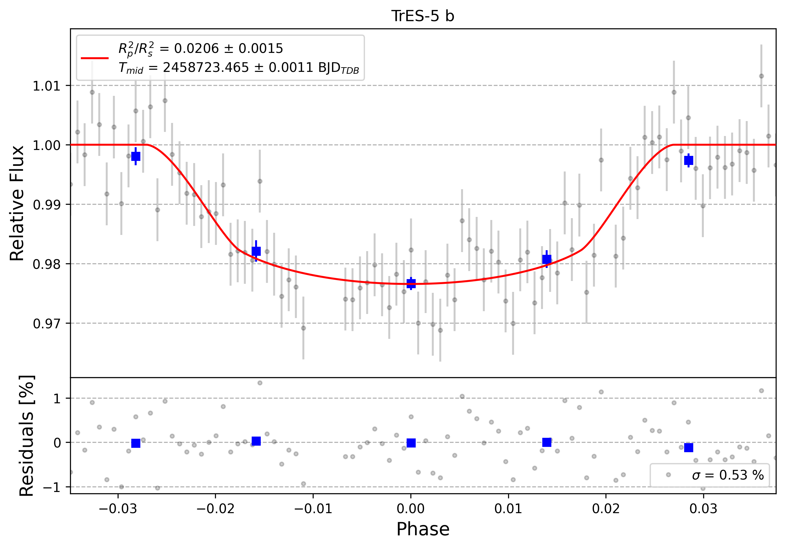 Light curve chart for 0000218