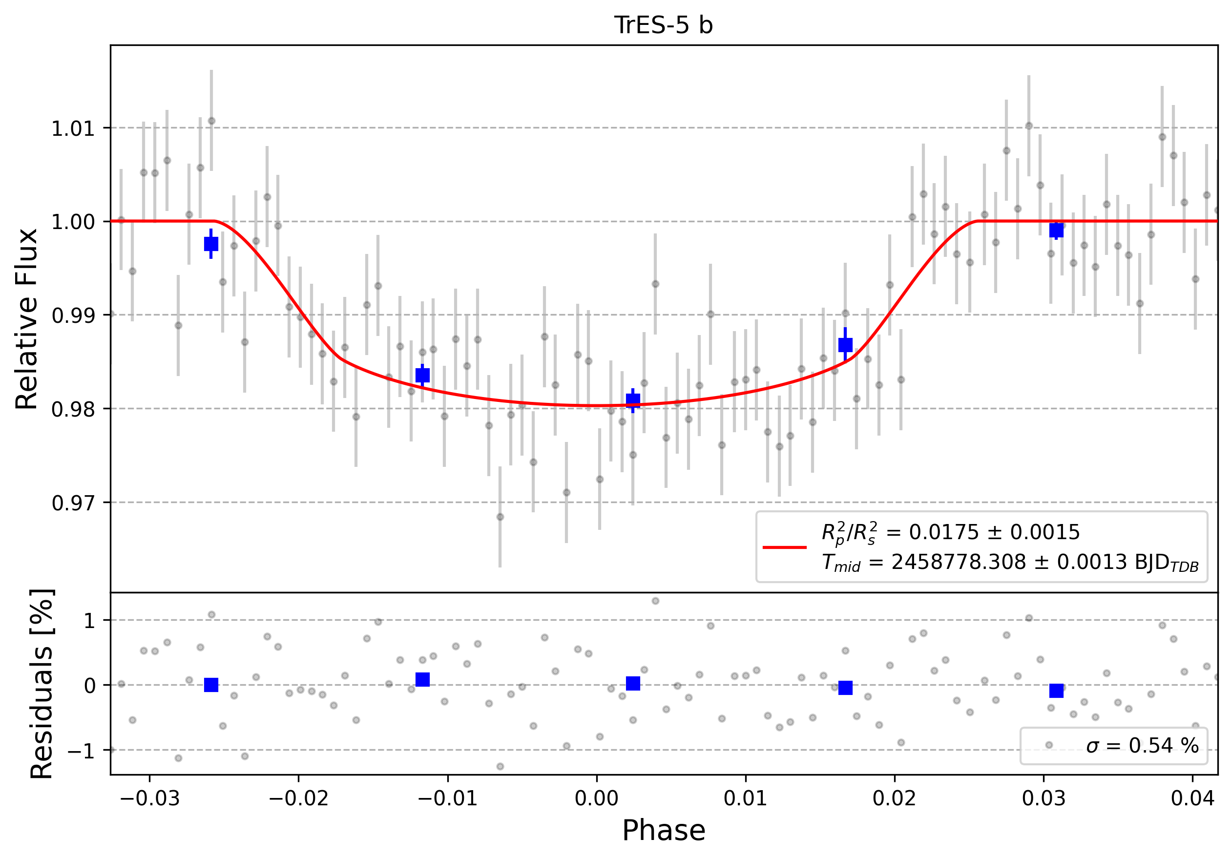 Light curve chart for 0000230