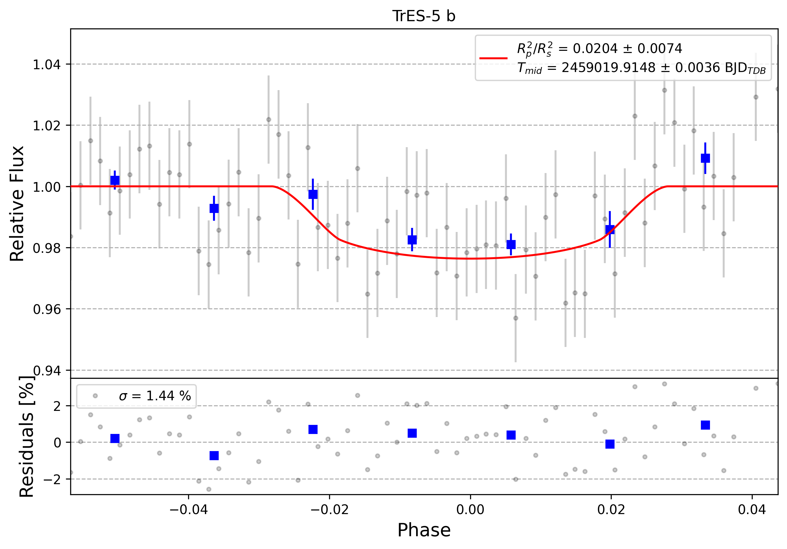 Light curve chart for 0000333