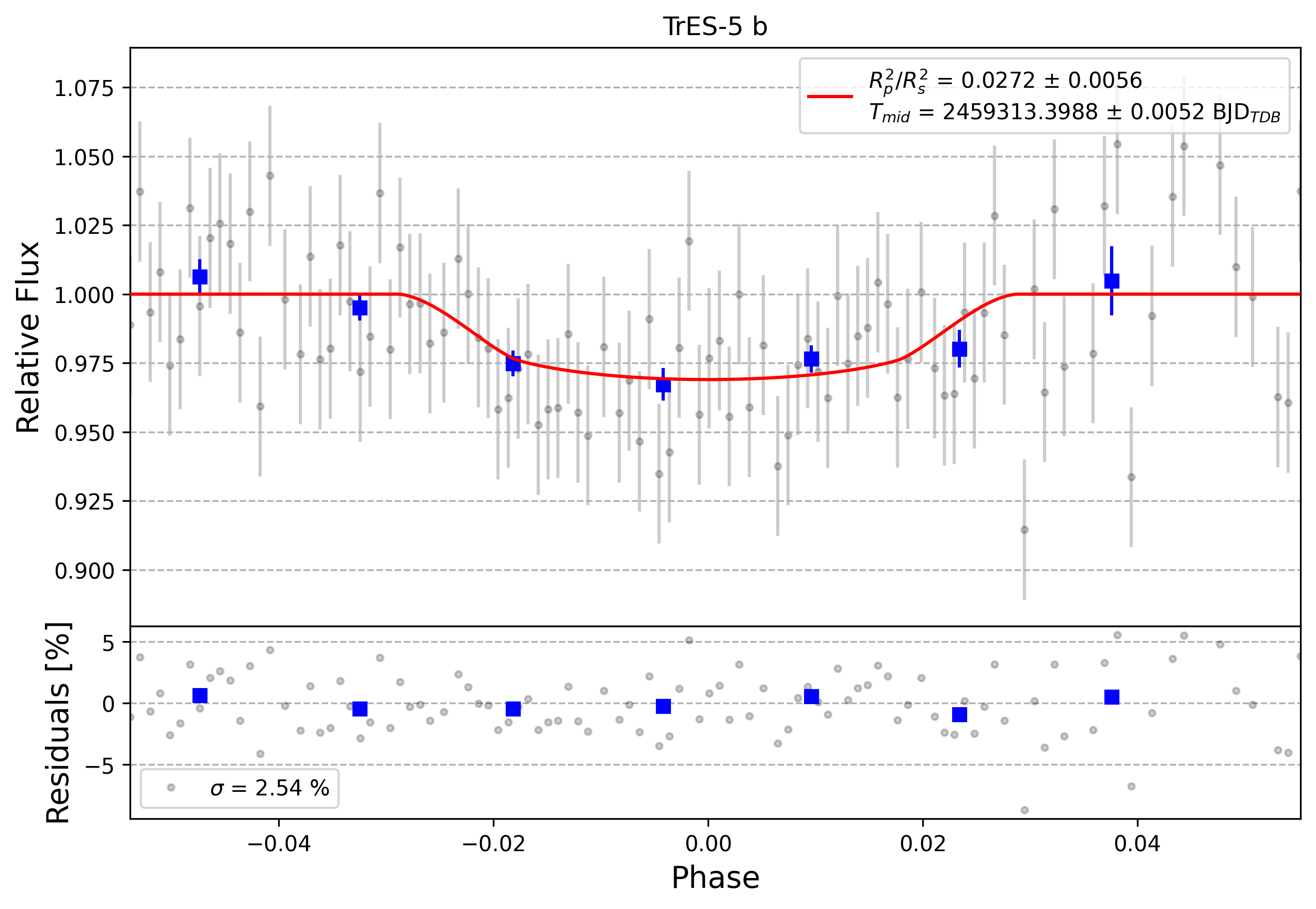 Light curve chart for 0000772