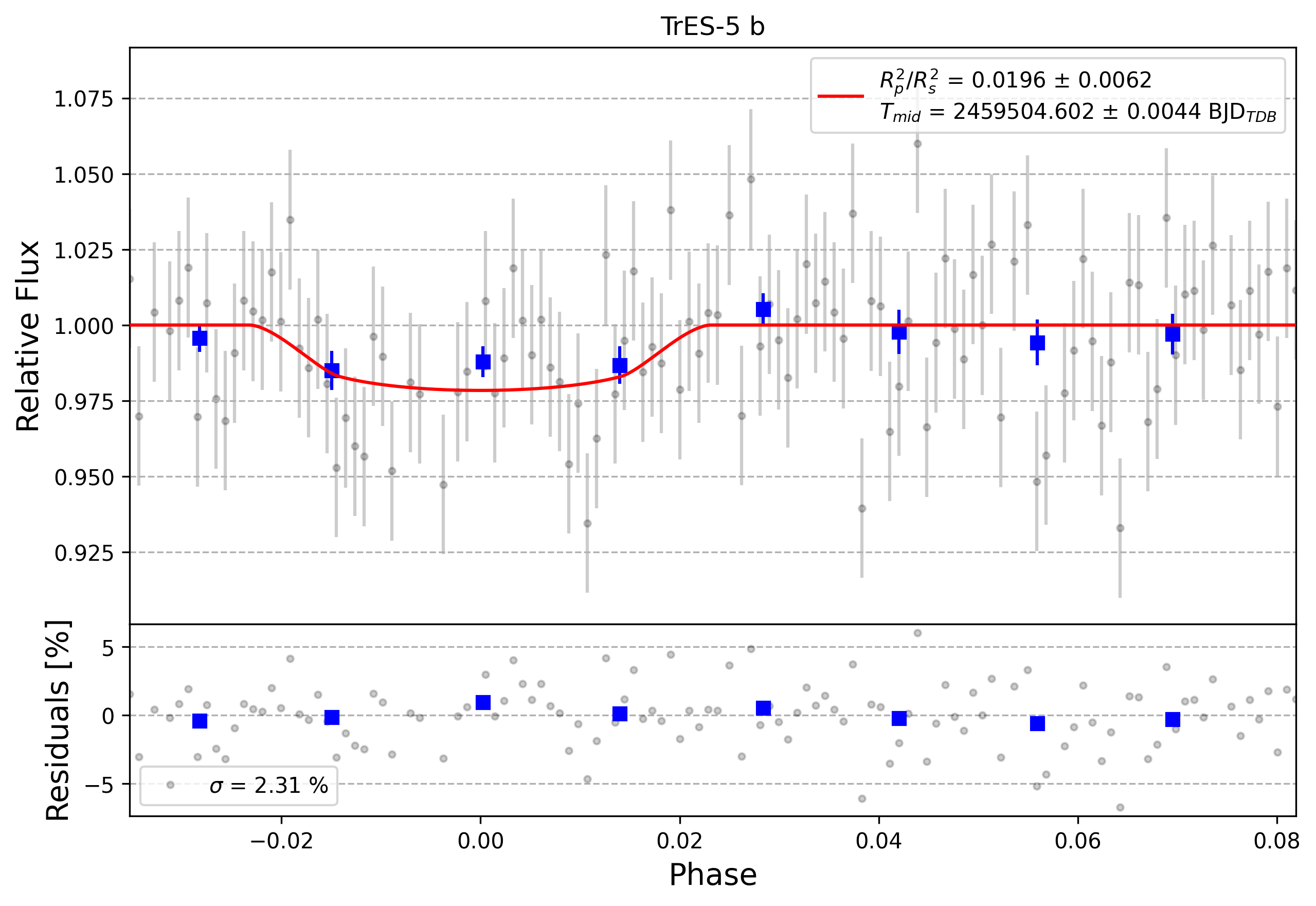 Light curve chart for 0001169