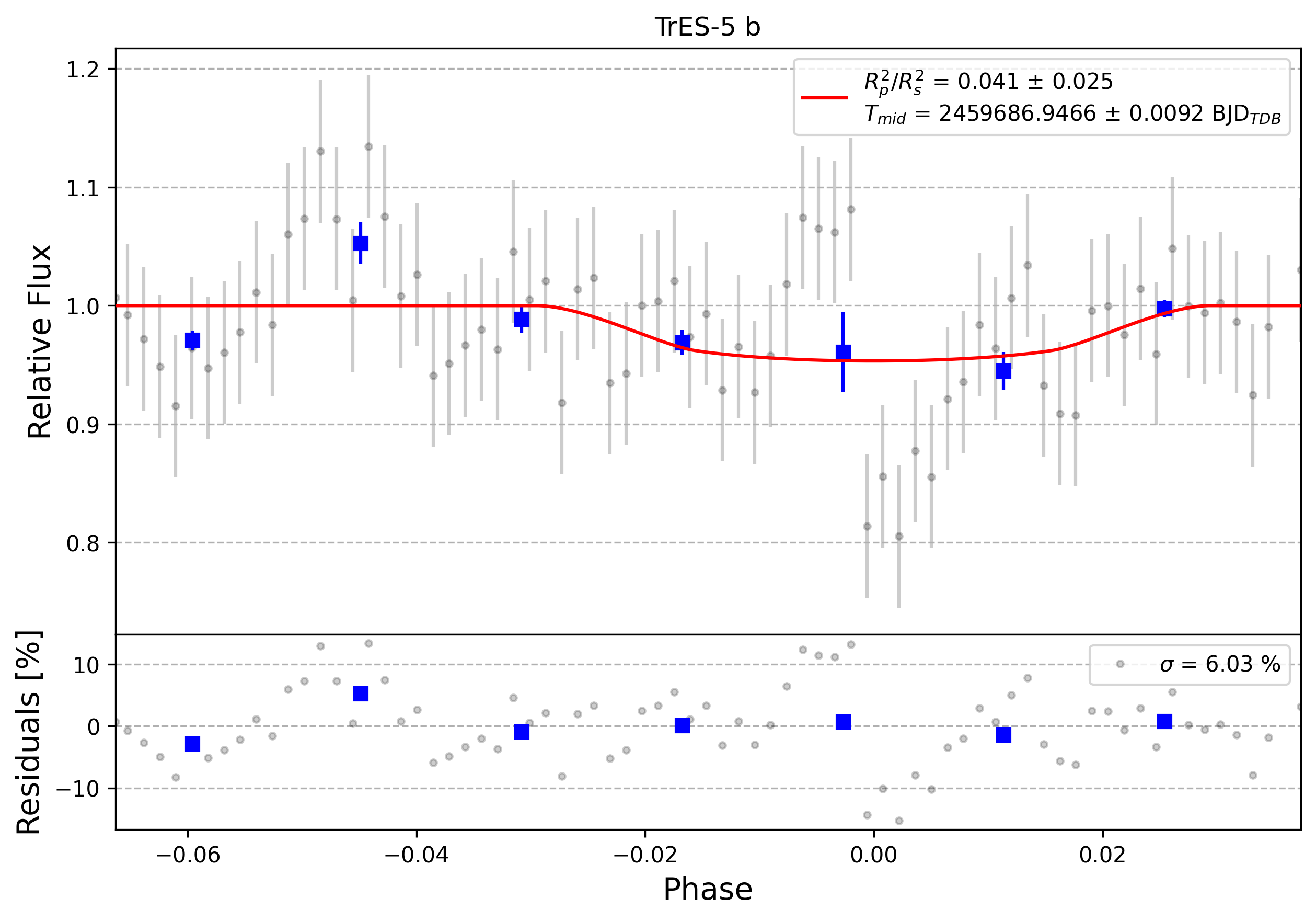Light curve chart for 0001383