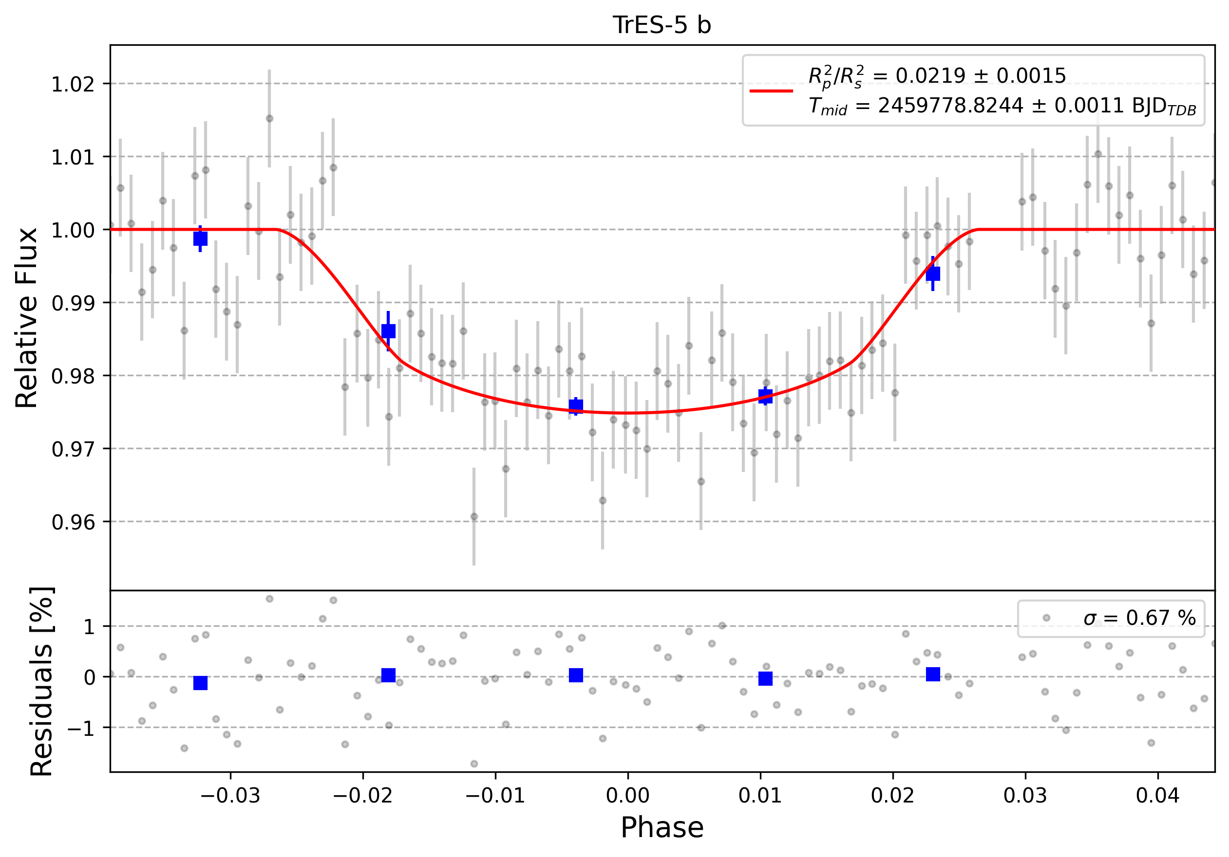 Light curve chart for 0001709