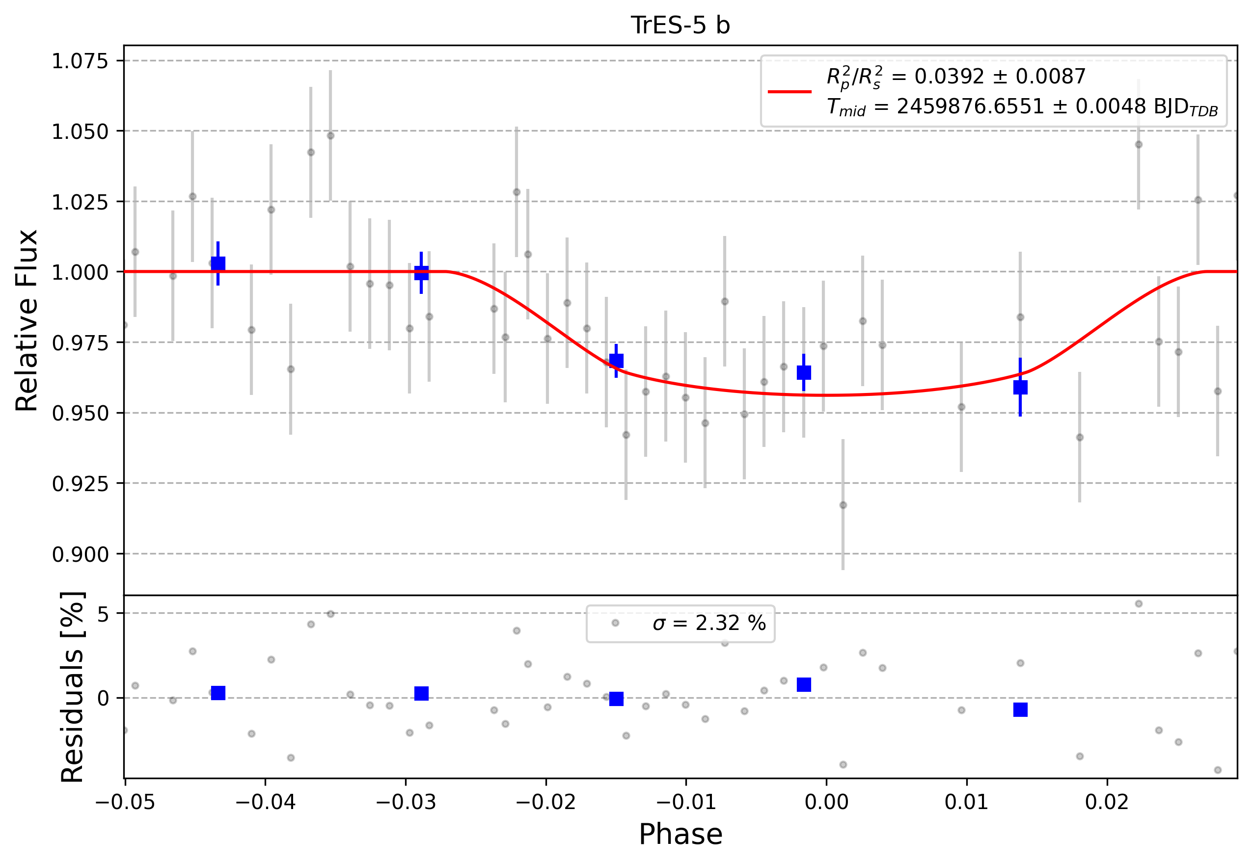 Light curve chart for 0002049