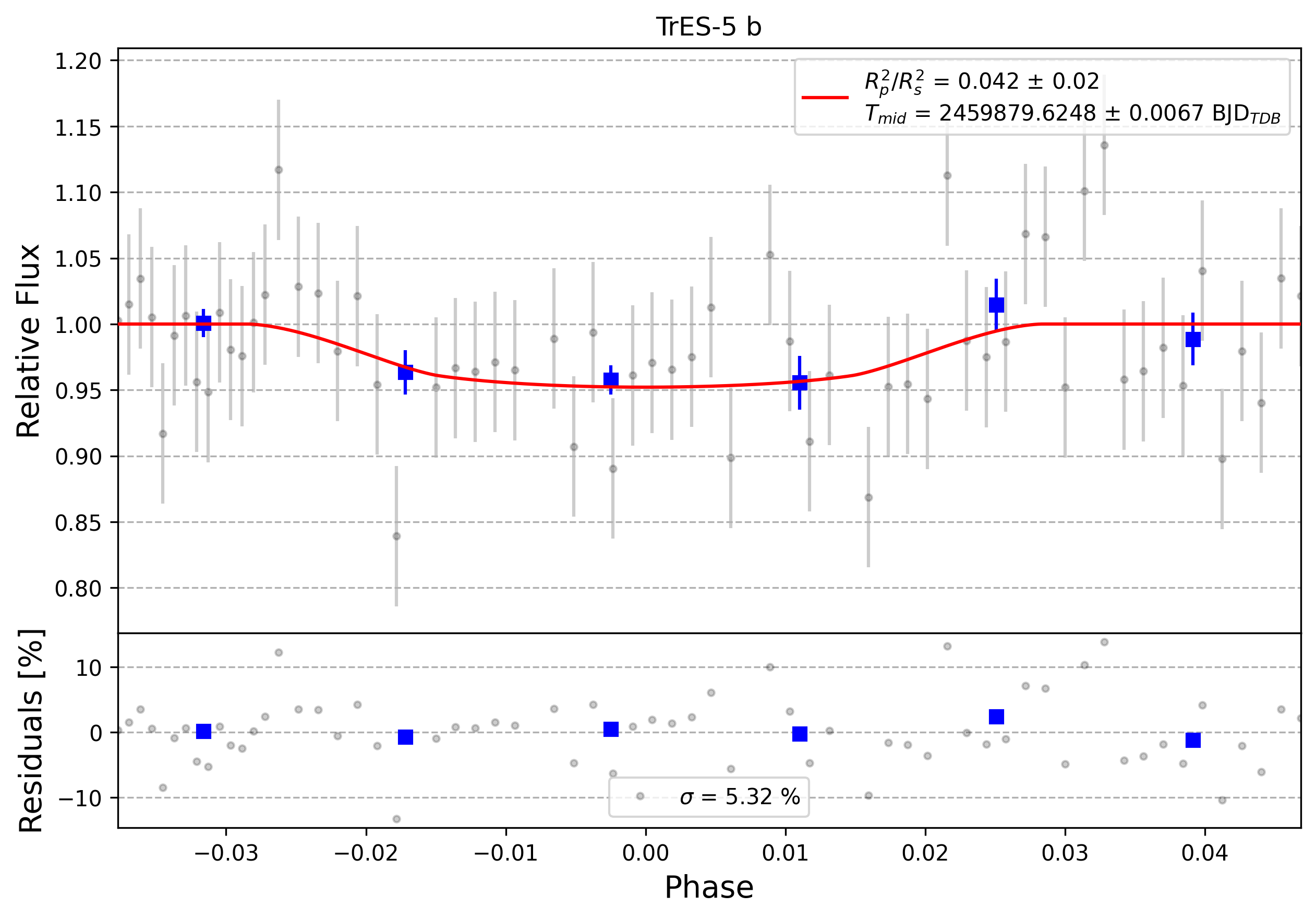 Light curve chart for 0002087