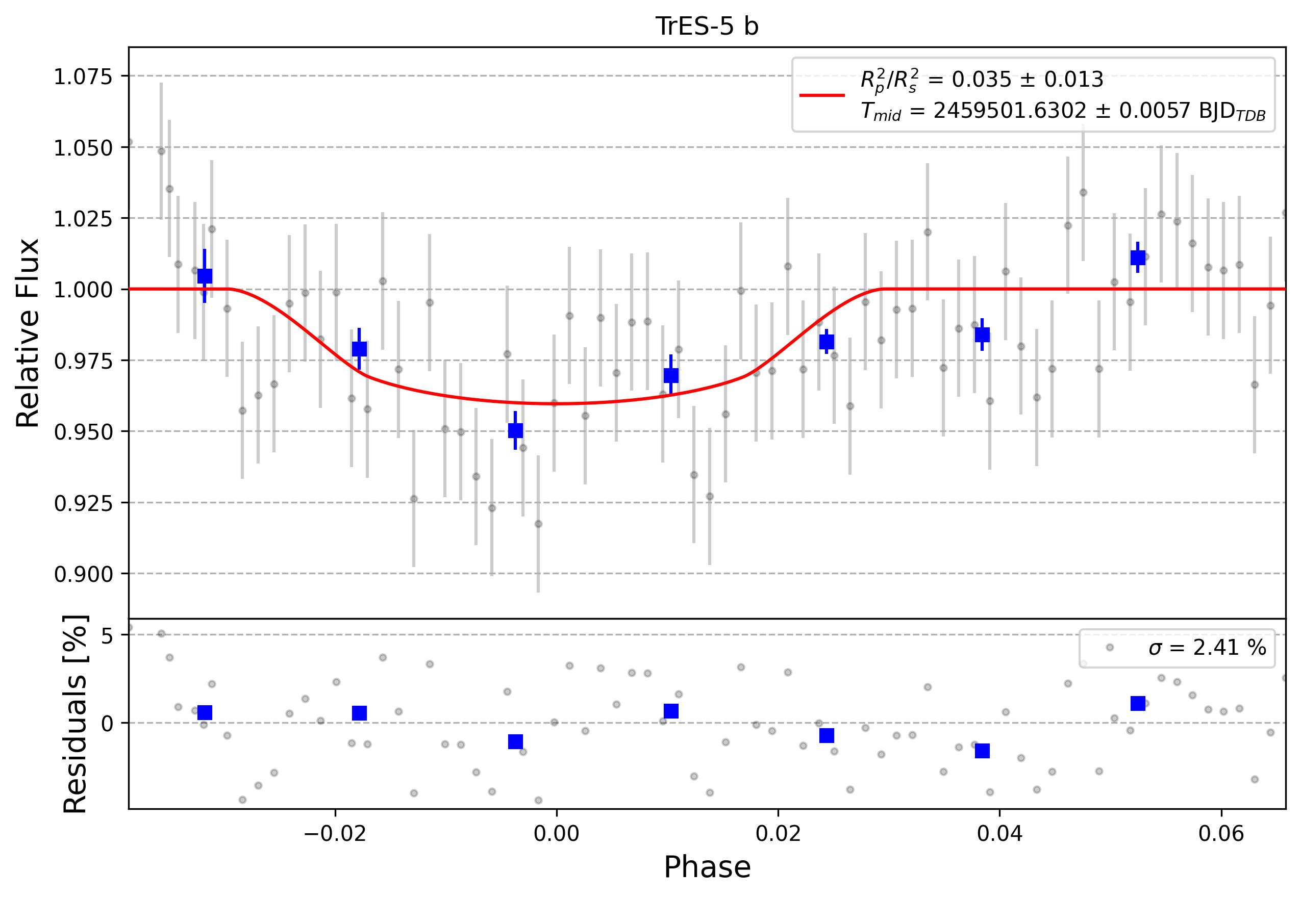 Light curve chart for 0002459