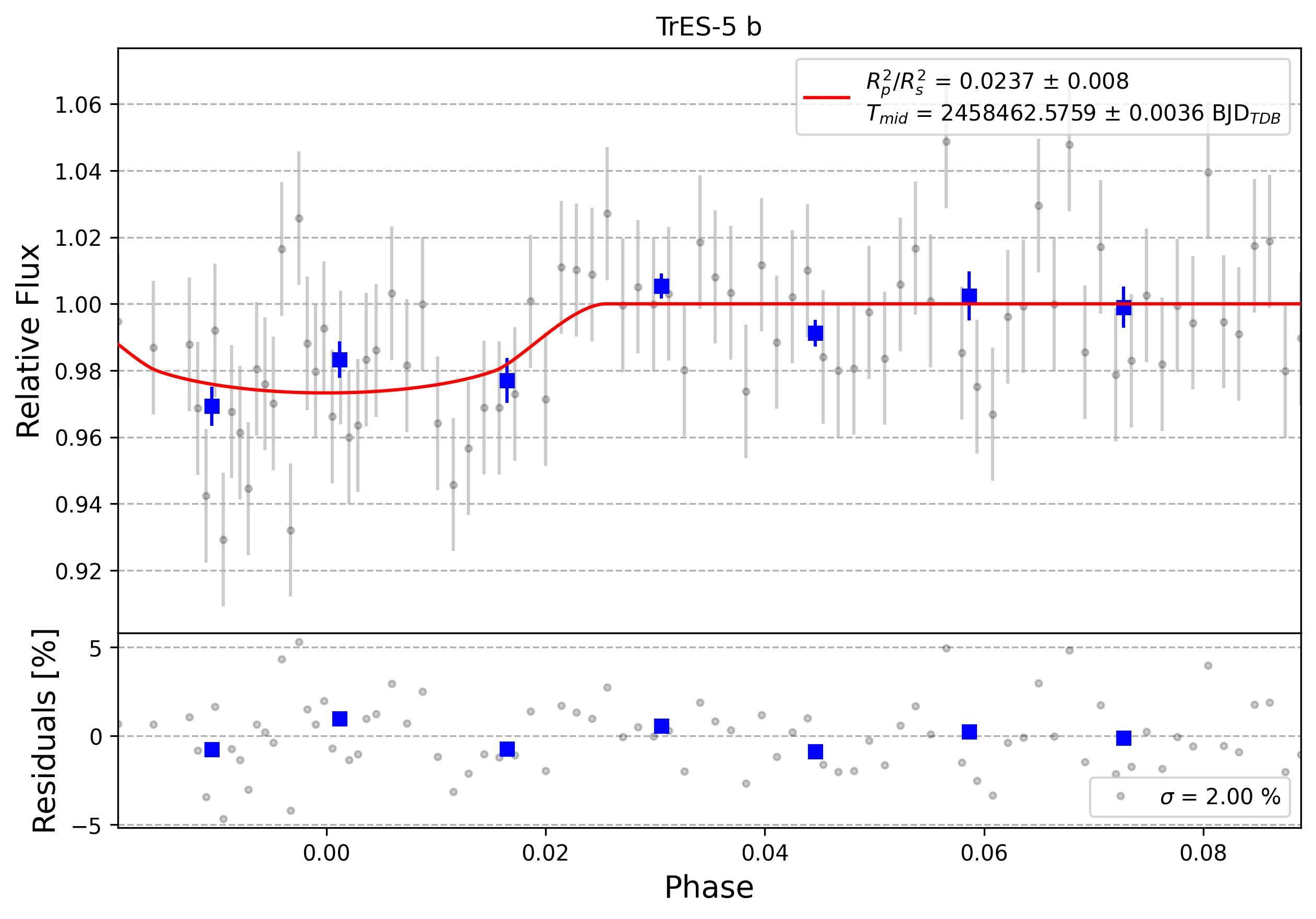 Light curve chart for 0002638