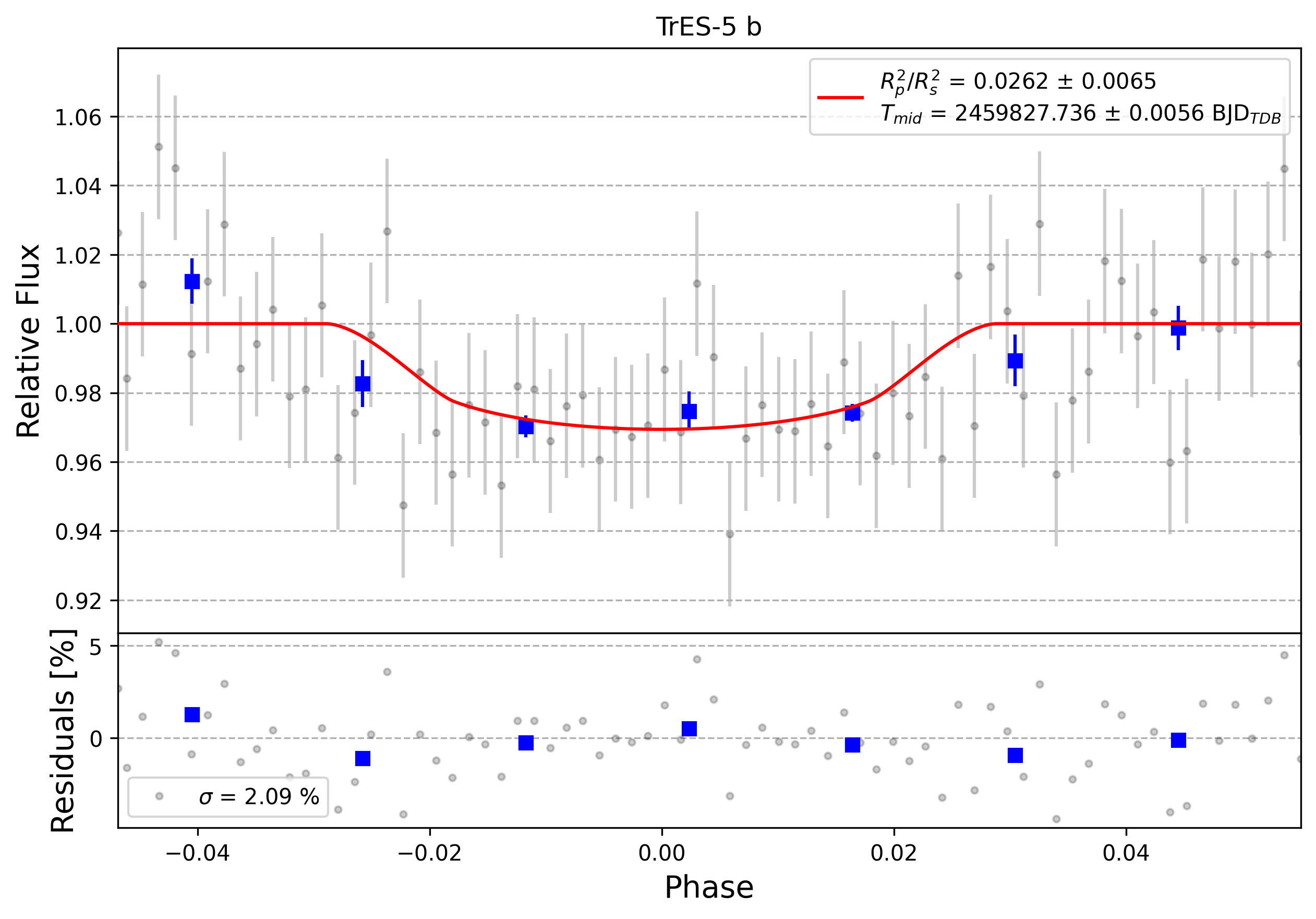 Light curve chart for 0003010