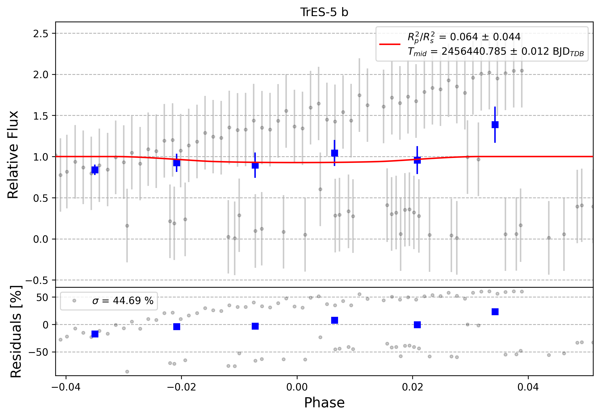Light curve chart for 0003294