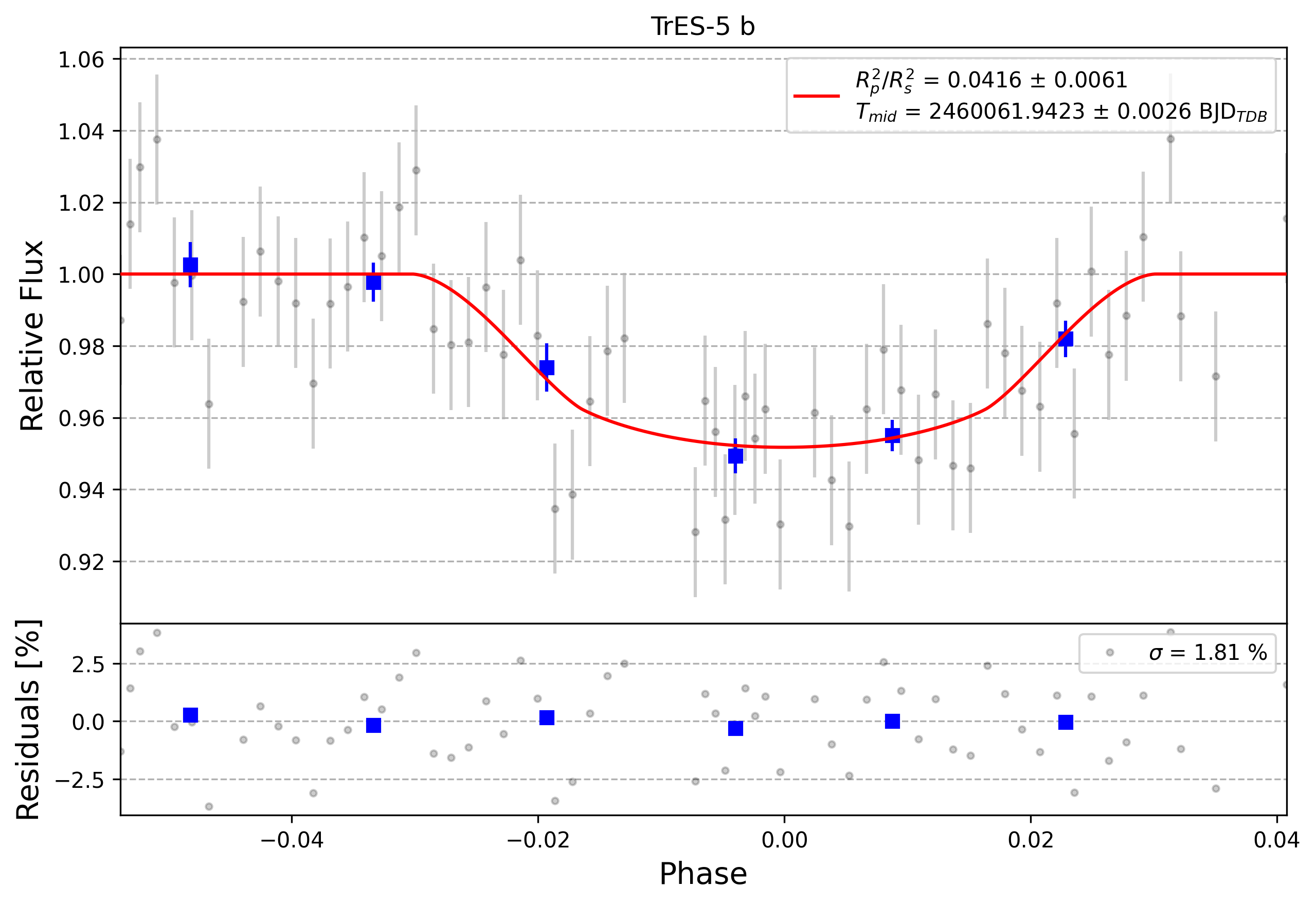 Light curve chart for 0003368