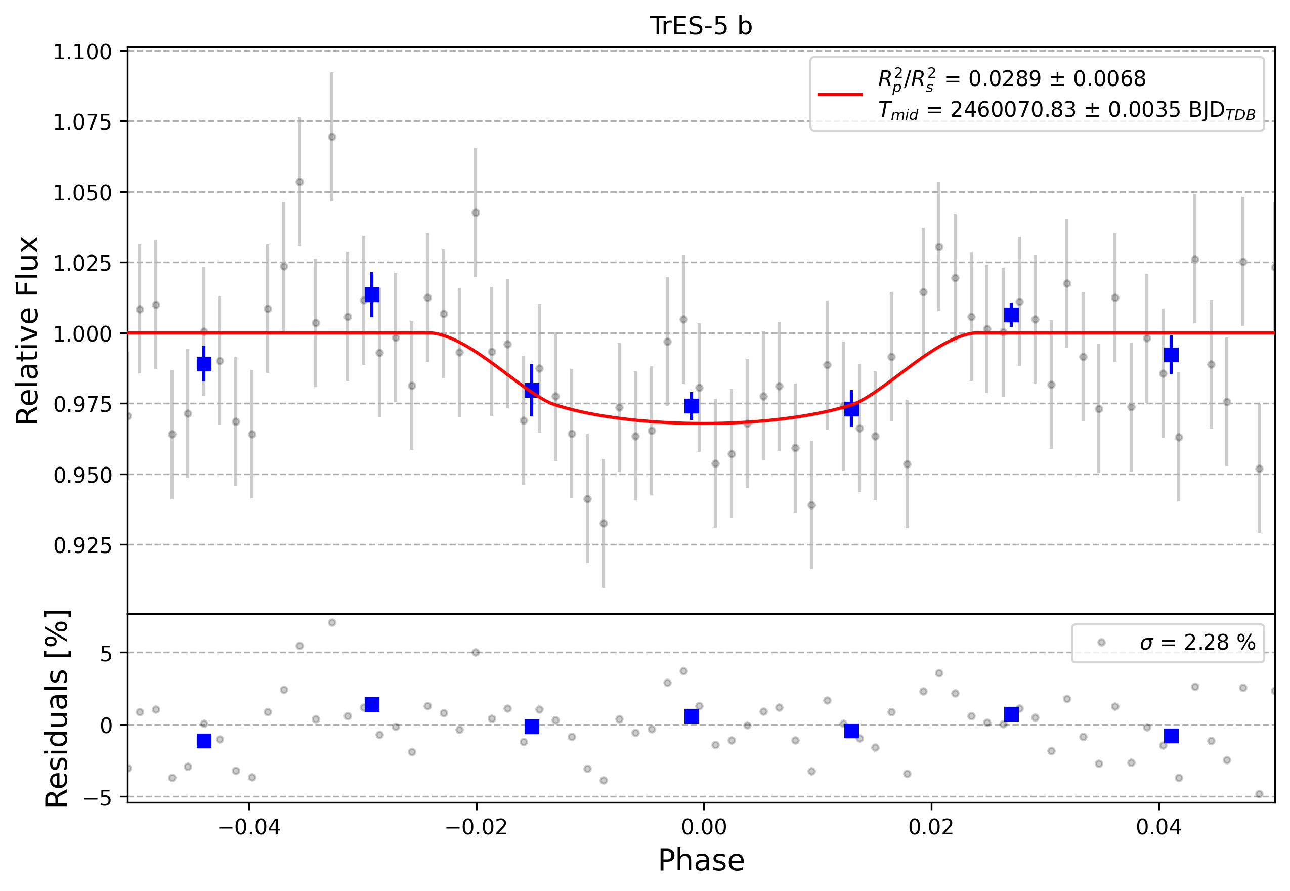 Light curve chart for 0003484