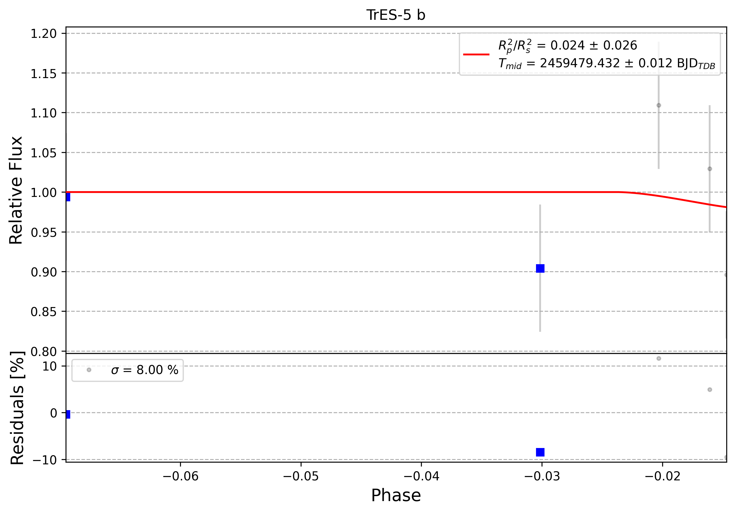Light curve chart for 0003500