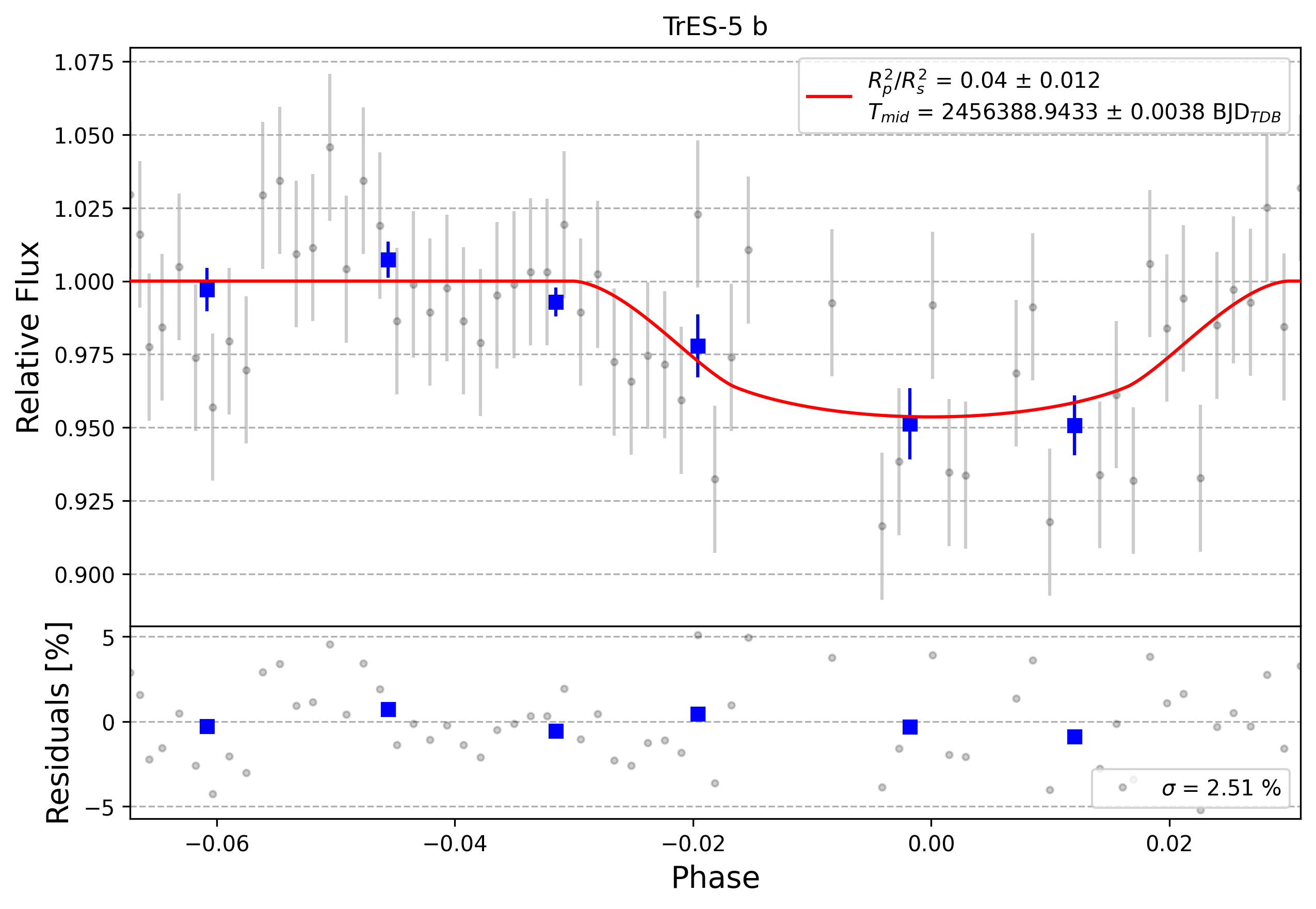 Light curve chart for 0003518