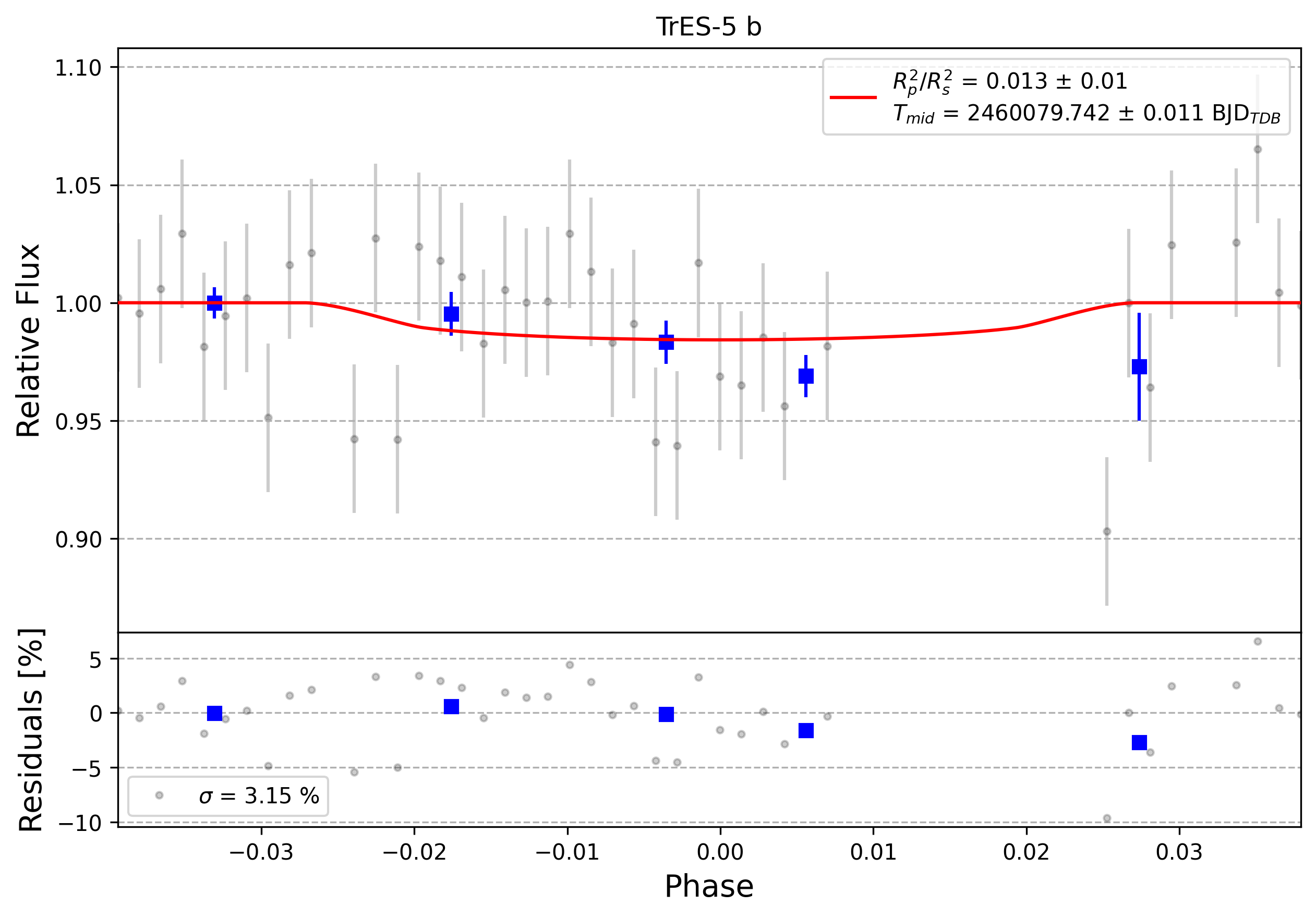 Light curve chart for 0003536