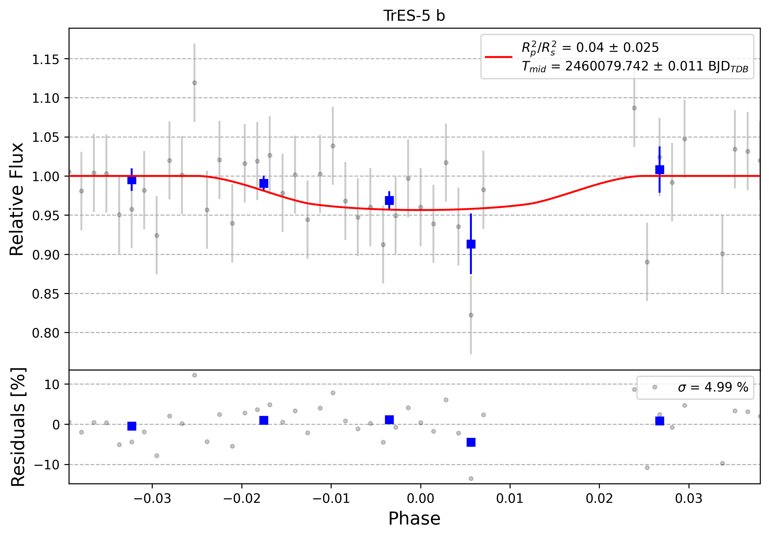 Light curve chart for 0003614