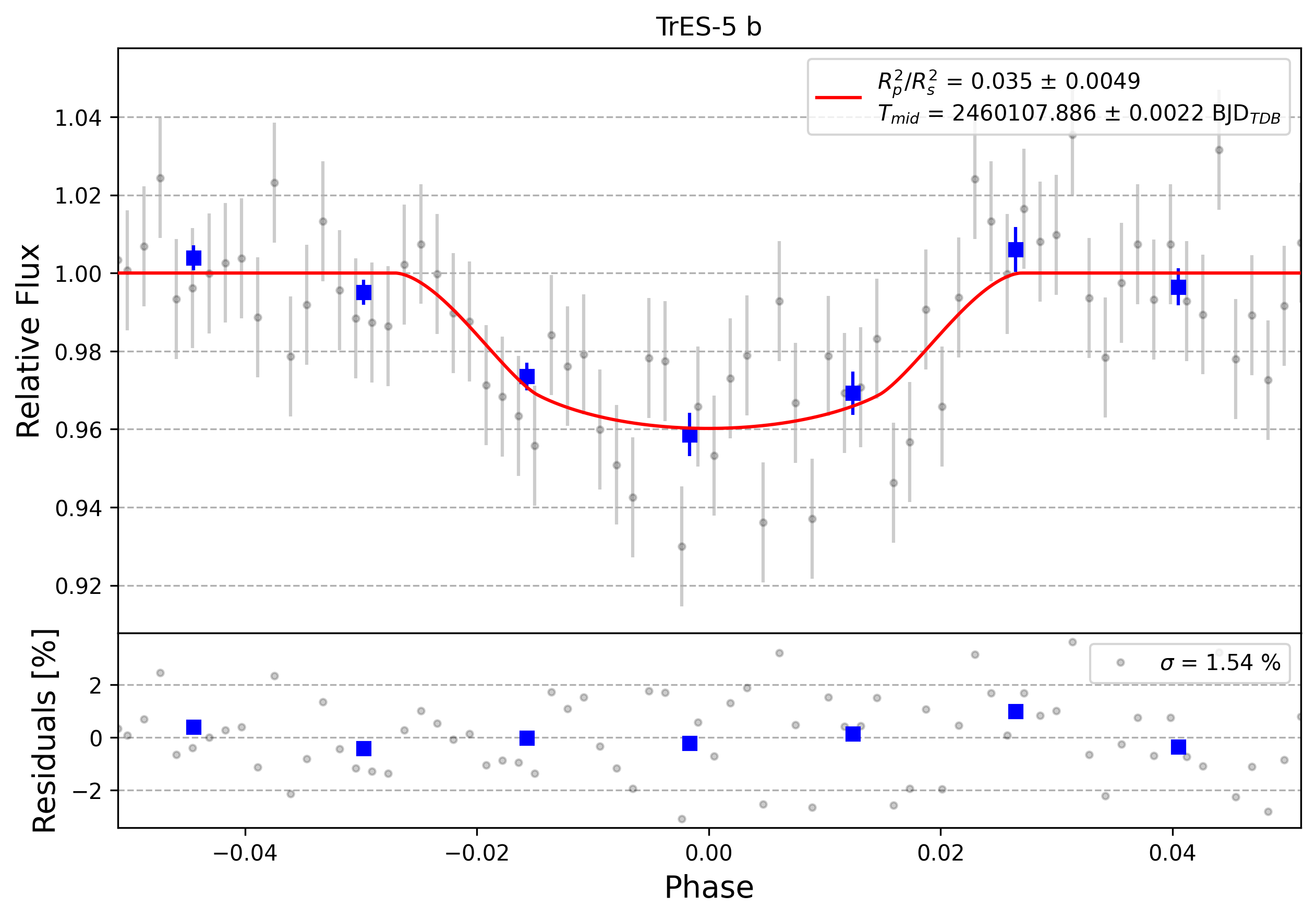 Light curve chart for 0003771