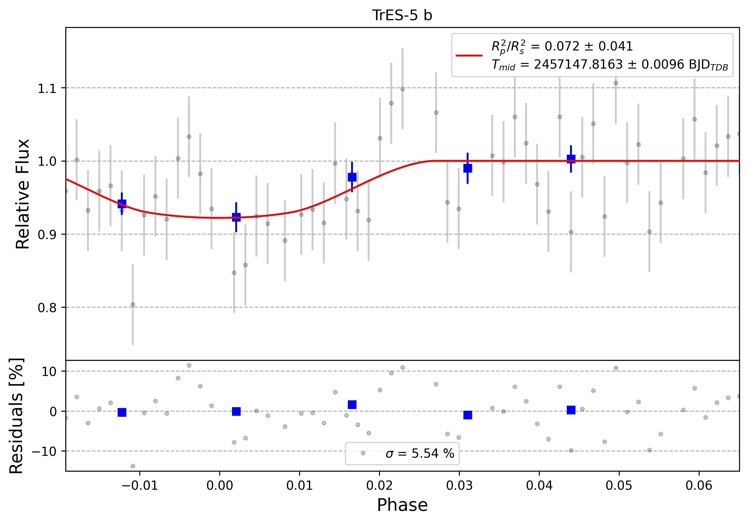 Light curve chart for 0003807