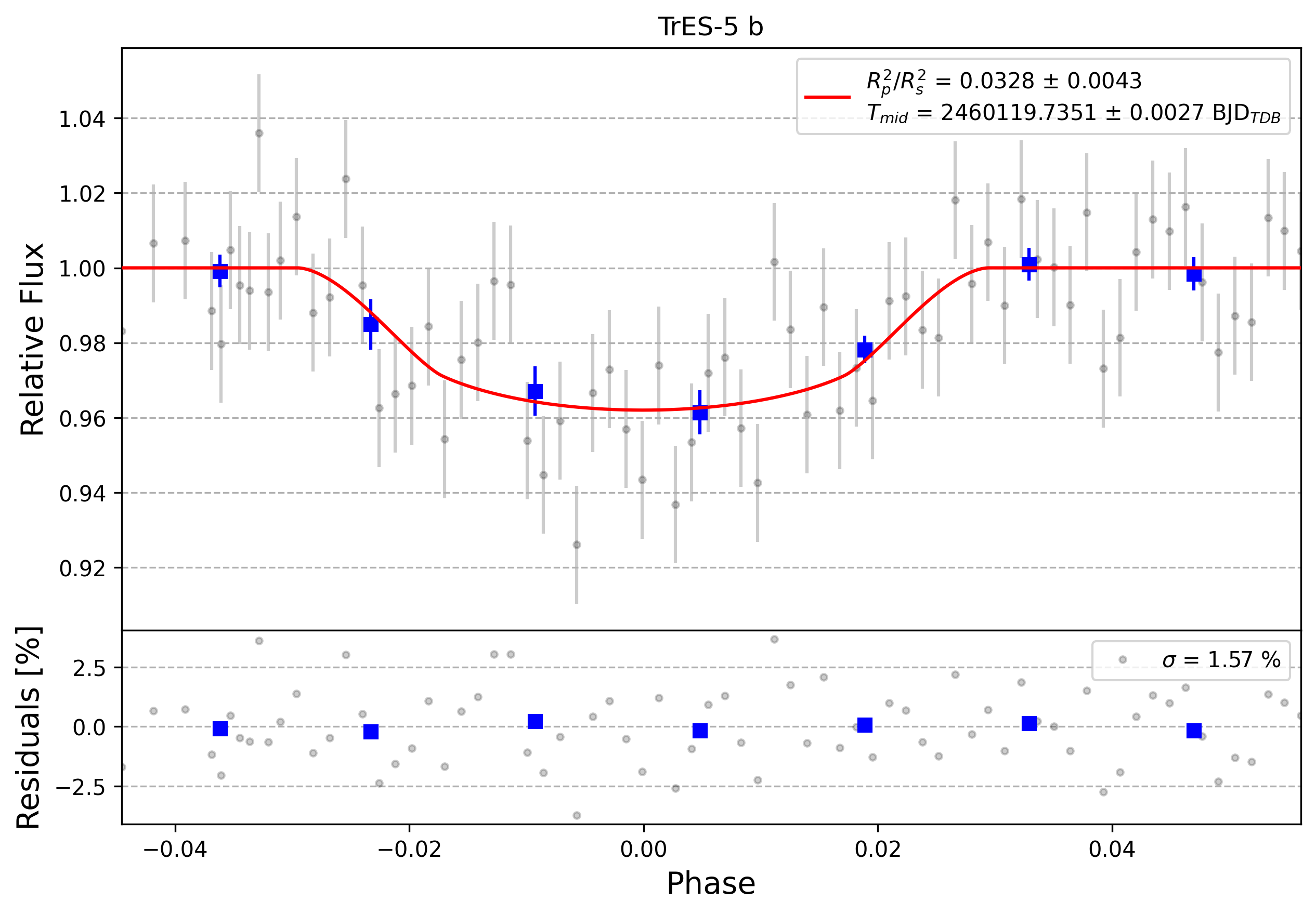 Light curve chart for 0003845