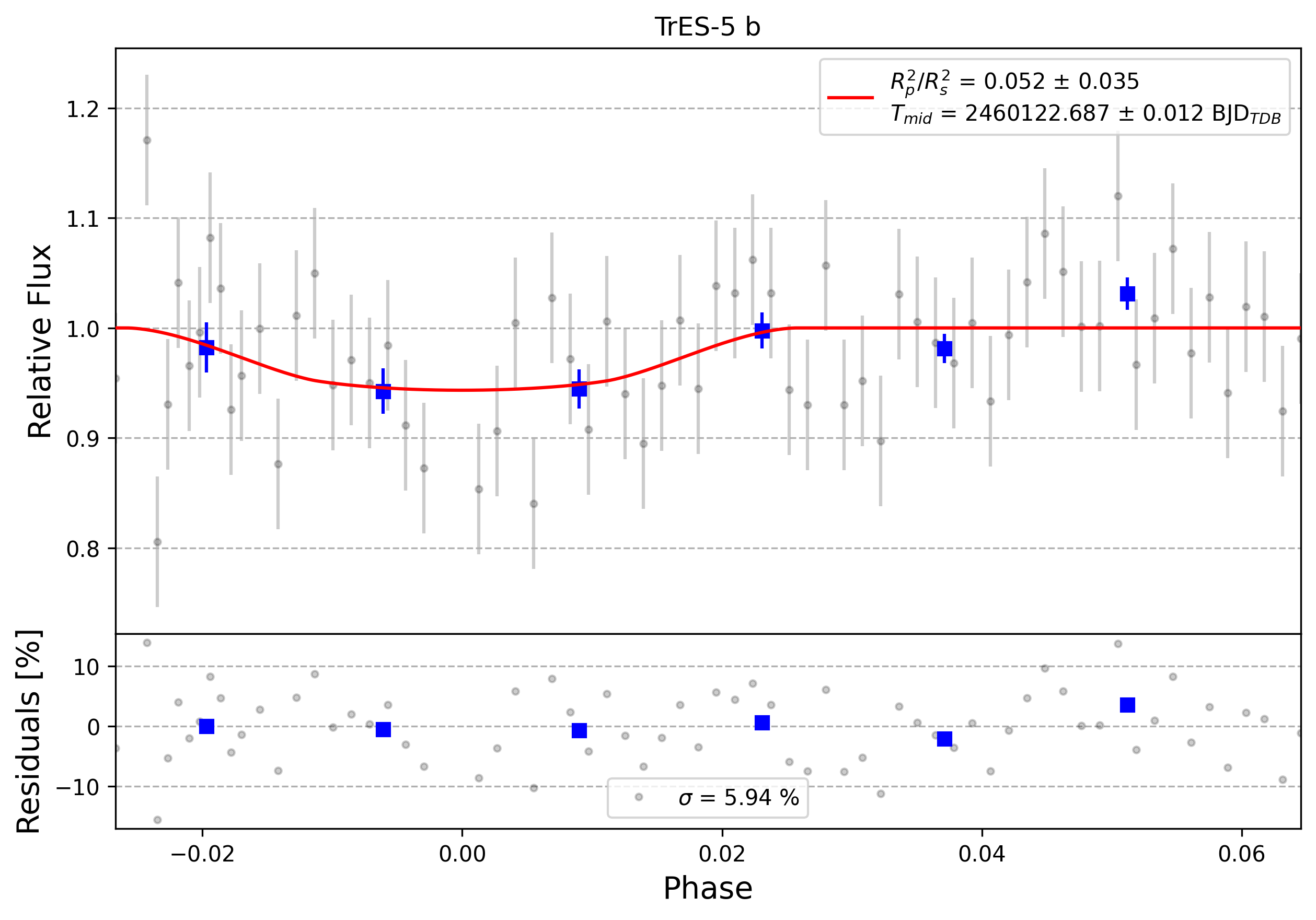 Light curve chart for 0003883