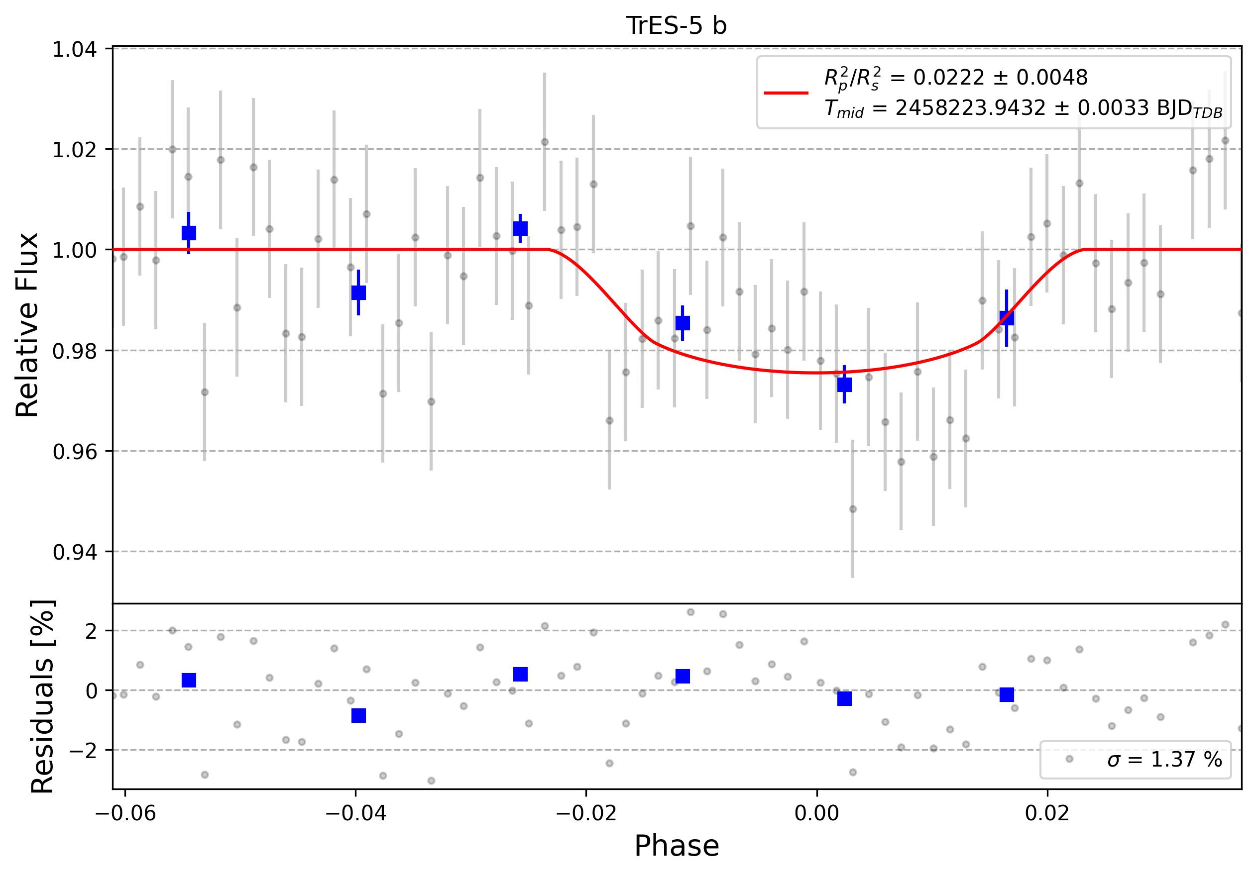 Light curve chart for 0003976