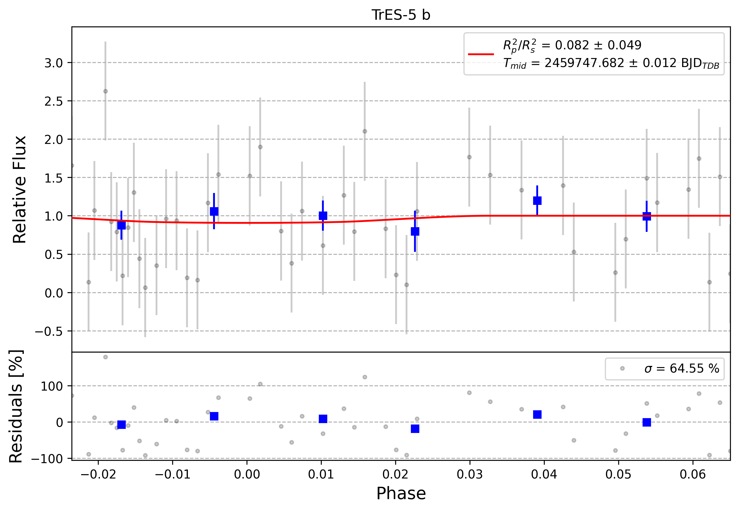 Light curve chart for 0003983