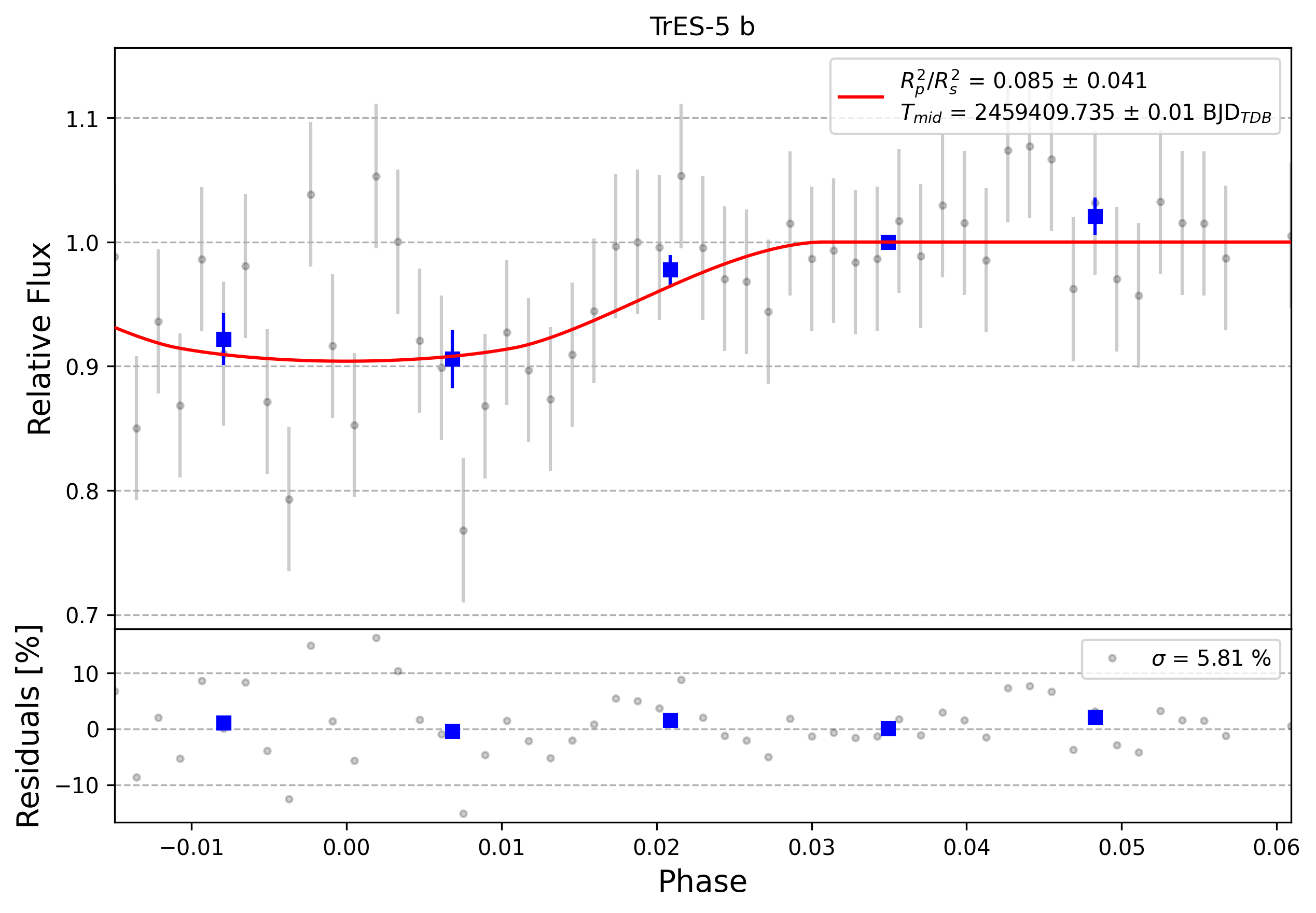 Light curve chart for 0004064