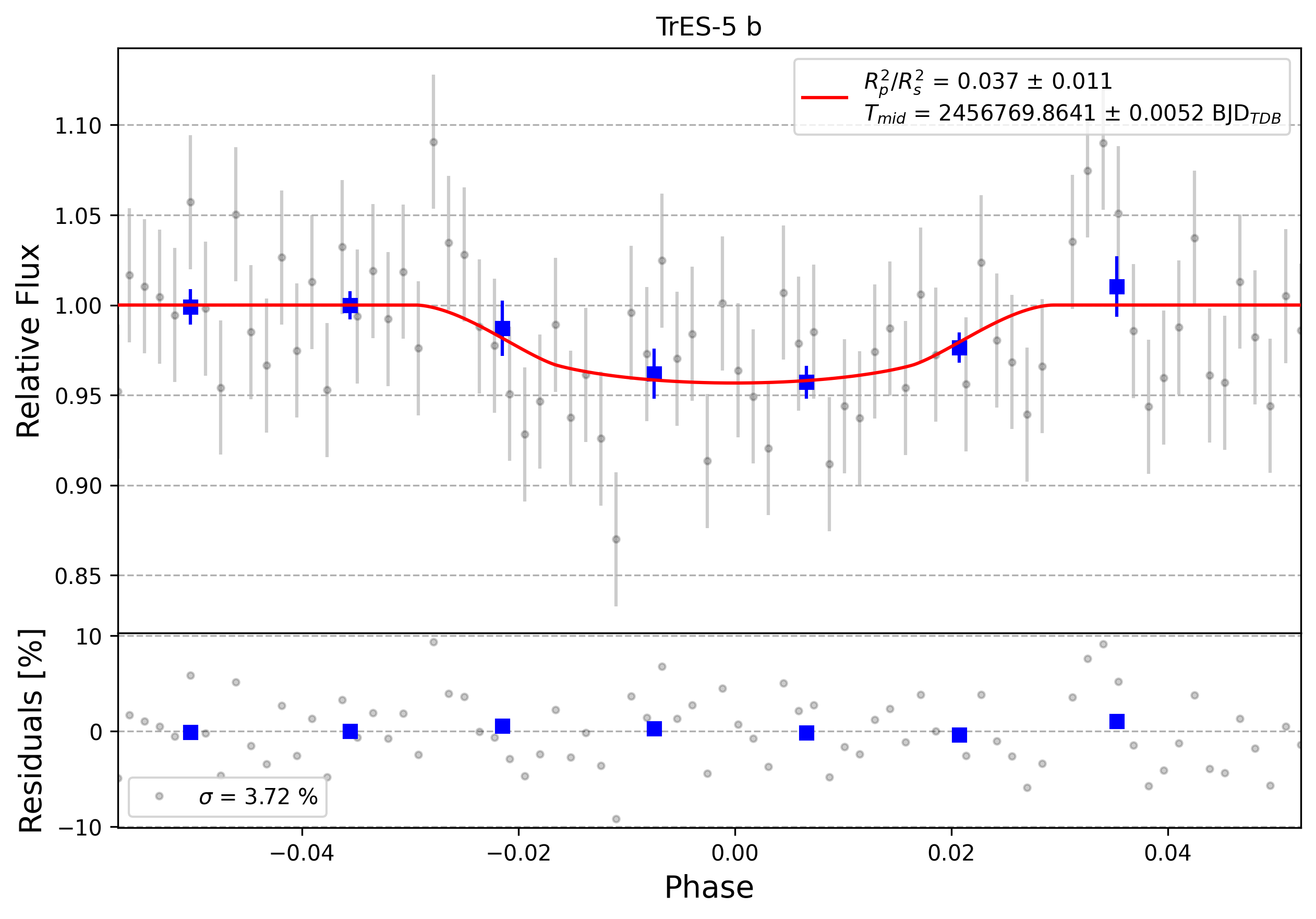 Light curve chart for 0004158