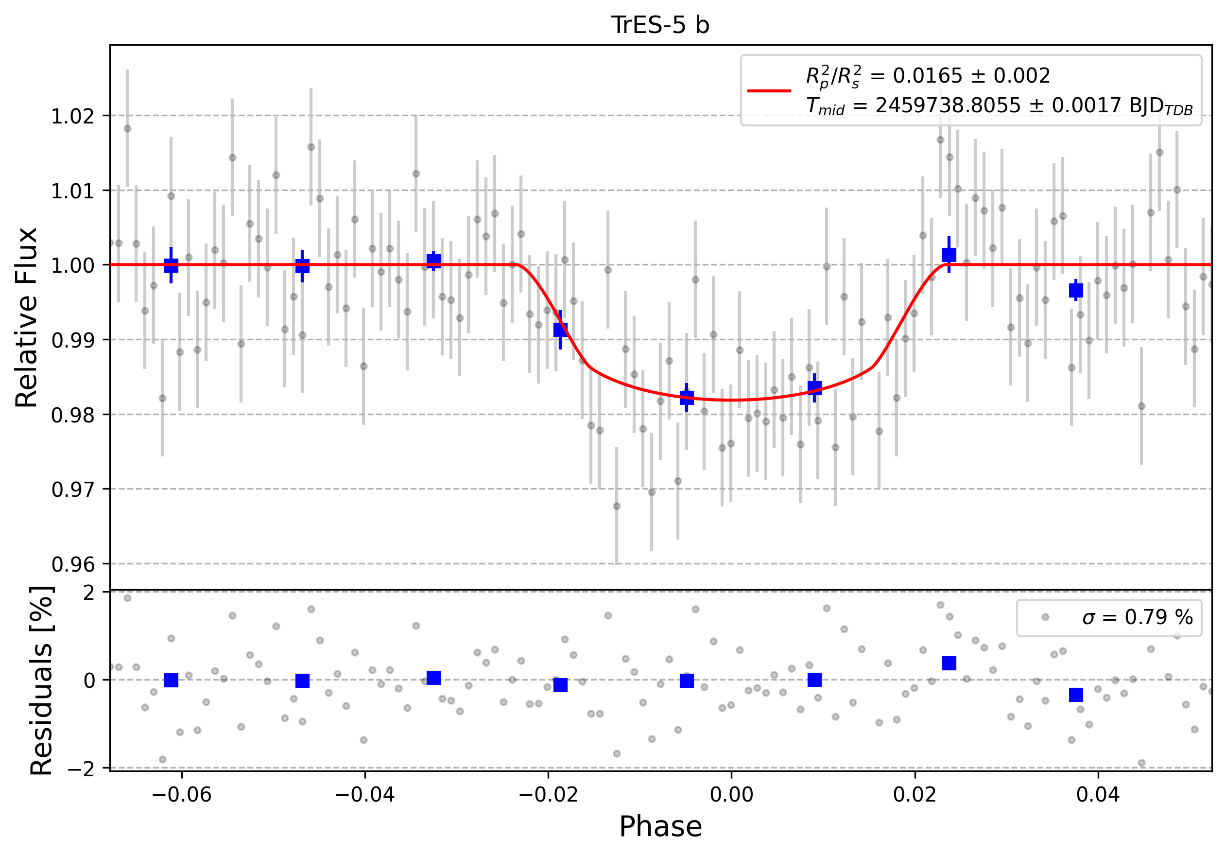 Light curve chart for 0004193